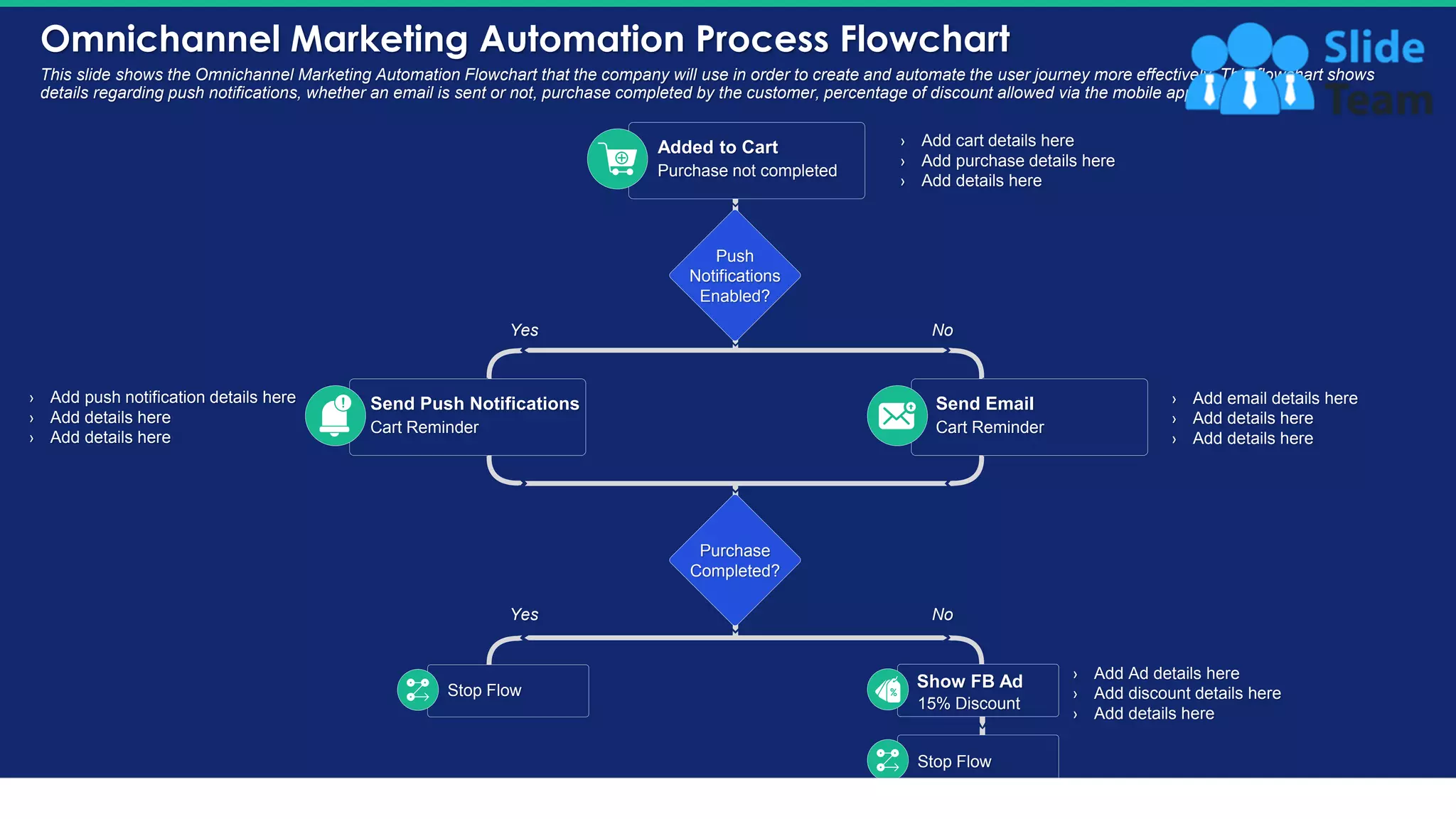 Omnichannel Marketing Automation Process Flowchart
24
This slide shows the Omnichannel Marketing Automation Flowchart that the company will use in order to create and automate the user journey more effectively. This flowchart shows
details regarding push notifications, whether an email is sent or not, purchase completed by the customer, percentage of discount allowed via the mobile app etc.
Added to Cart
Purchase not completed
Send Email
Cart Reminder
Push
Notifications
Enabled?
Purchase
Completed?
Stop Flow
› Add push notification details here
› Add details here
› Add details here
› Add cart details here
› Add purchase details here
› Add details here
› Add email details here
› Add details here
› Add details here
› Add Ad details here
› Add discount details here
› Add details here
Send Push Notifications
Cart Reminder
Stop Flow
15% Discount
Show FB Ad
Yes No
Yes No
 