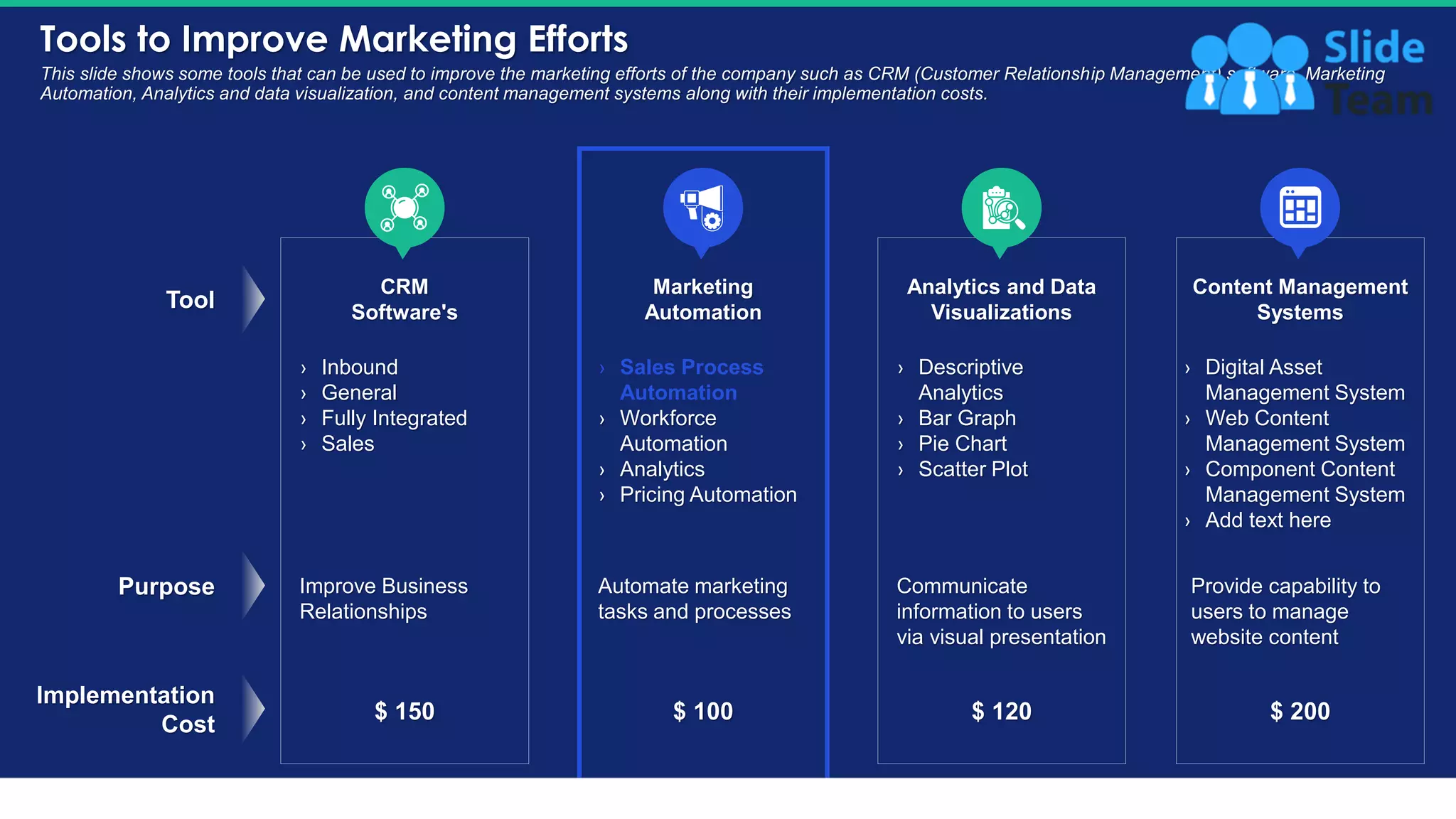 Tools to Improve Marketing Efforts
26
This slide shows some tools that can be used to improve the marketing efforts of the company such as CRM (Customer Relationship Management) software, Marketing
Automation, Analytics and data visualization, and content management systems along with their implementation costs.
Tool
Purpose
Implementation
Cost
CRM
Software's
Improve Business
Relationships
$ 150
› Inbound
› General
› Fully Integrated
› Sales
Marketing
Automation
Automate marketing
tasks and processes
$ 100
› Sales Process
Automation
› Workforce
Automation
› Analytics
› Pricing Automation
Analytics and Data
Visualizations
Communicate
information to users
via visual presentation
$ 120
› Descriptive
Analytics
› Bar Graph
› Pie Chart
› Scatter Plot
Content Management
Systems
Provide capability to
users to manage
website content
$ 200
› Digital Asset
Management System
› Web Content
Management System
› Component Content
Management System
› Add text here
This slide is 100% editable. Adapt it to your needs and capture your audience's attention.
 