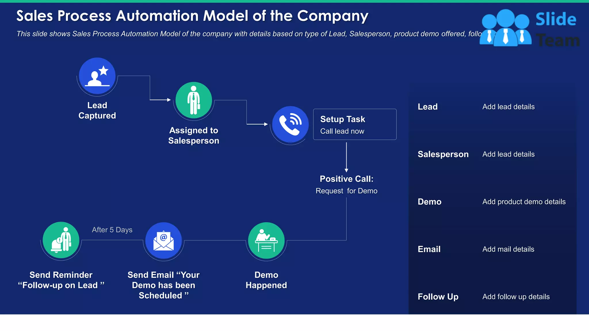 Call lead now
Setup Task
Sales Process Automation Model of the Company
27
This slide shows Sales Process Automation Model of the company with details based on type of Lead, Salesperson, product demo offered, follow up etc.
Lead Add lead details
Salesperson Add lead details
Demo Add product demo details
Email Add mail details
Follow Up Add follow up details
Lead
Captured
Assigned to
Salesperson
Request for Demo
Positive Call:
Demo
Happened
Send Email ‘‘Your
Demo has been
Scheduled ’’
Send Reminder
‘‘Follow-up on Lead ’’
After 5 Days
This slide is 100% editable. Adapt it to your needs and capture your audience's attention.
 