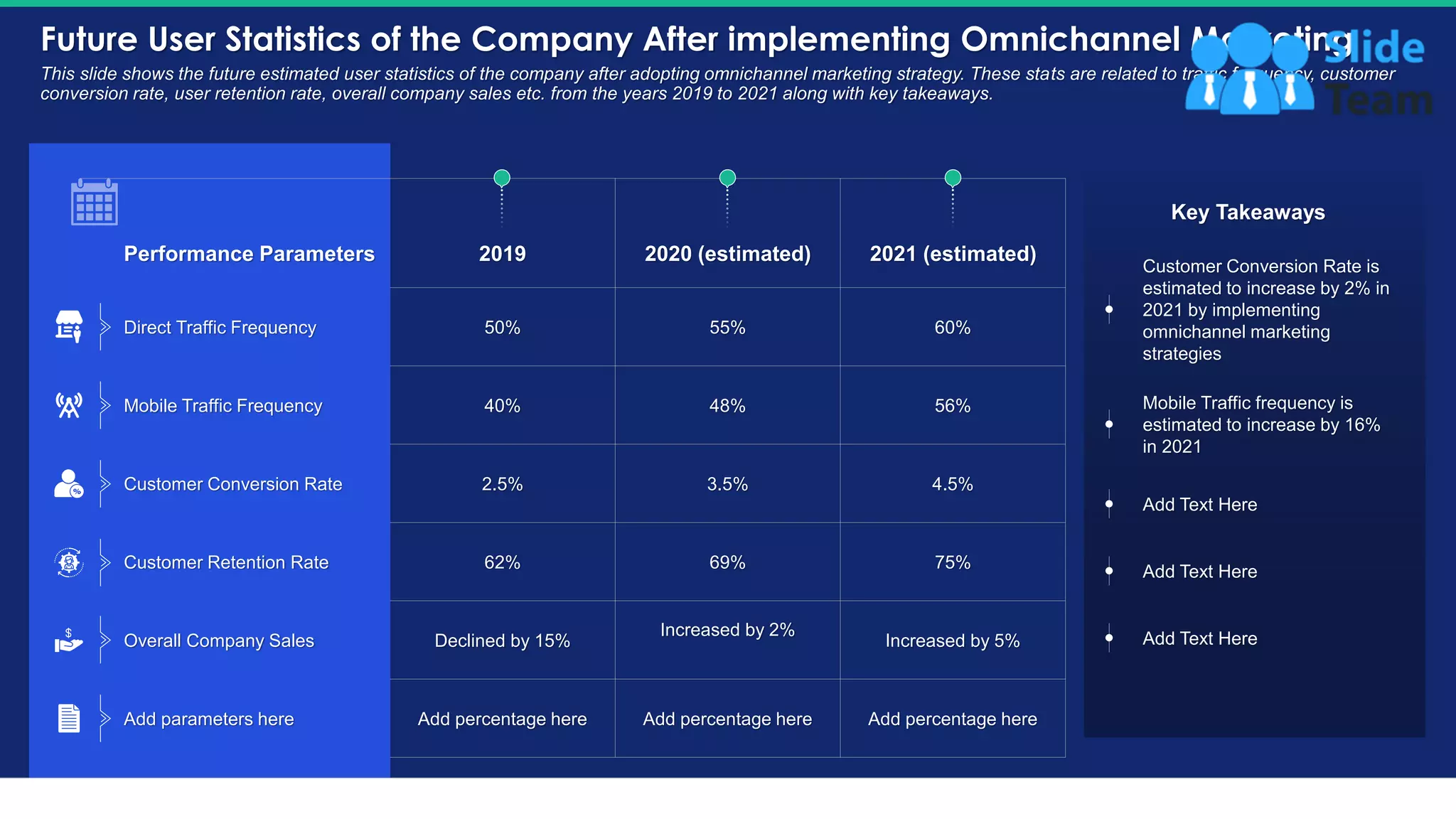 Future User Statistics of the Company After implementing Omnichannel Marketing
29
This slide shows the future estimated user statistics of the company after adopting omnichannel marketing strategy. These stats are related to traffic frequency, customer
conversion rate, user retention rate, overall company sales etc. from the years 2019 to 2021 along with key takeaways.
Performance Parameters 2019 2020 (estimated) 2021 (estimated)
Direct Traffic Frequency 50% 55% 60%
Mobile Traffic Frequency 40% 48% 56%
Customer Conversion Rate 2.5% 3.5% 4.5%
Customer Retention Rate 62% 69% 75%
Overall Company Sales Declined by 15%
Increased by 2%
Increased by 5%
Add parameters here Add percentage here Add percentage here Add percentage here
Key Takeaways
Customer Conversion Rate is
estimated to increase by 2% in
2021 by implementing
omnichannel marketing
strategies
Mobile Traffic frequency is
estimated to increase by 16%
in 2021
Add Text Here
Add Text Here
Add Text Here
This slide is 100% editable. Adapt it to your needs and capture your audience's attention.
 