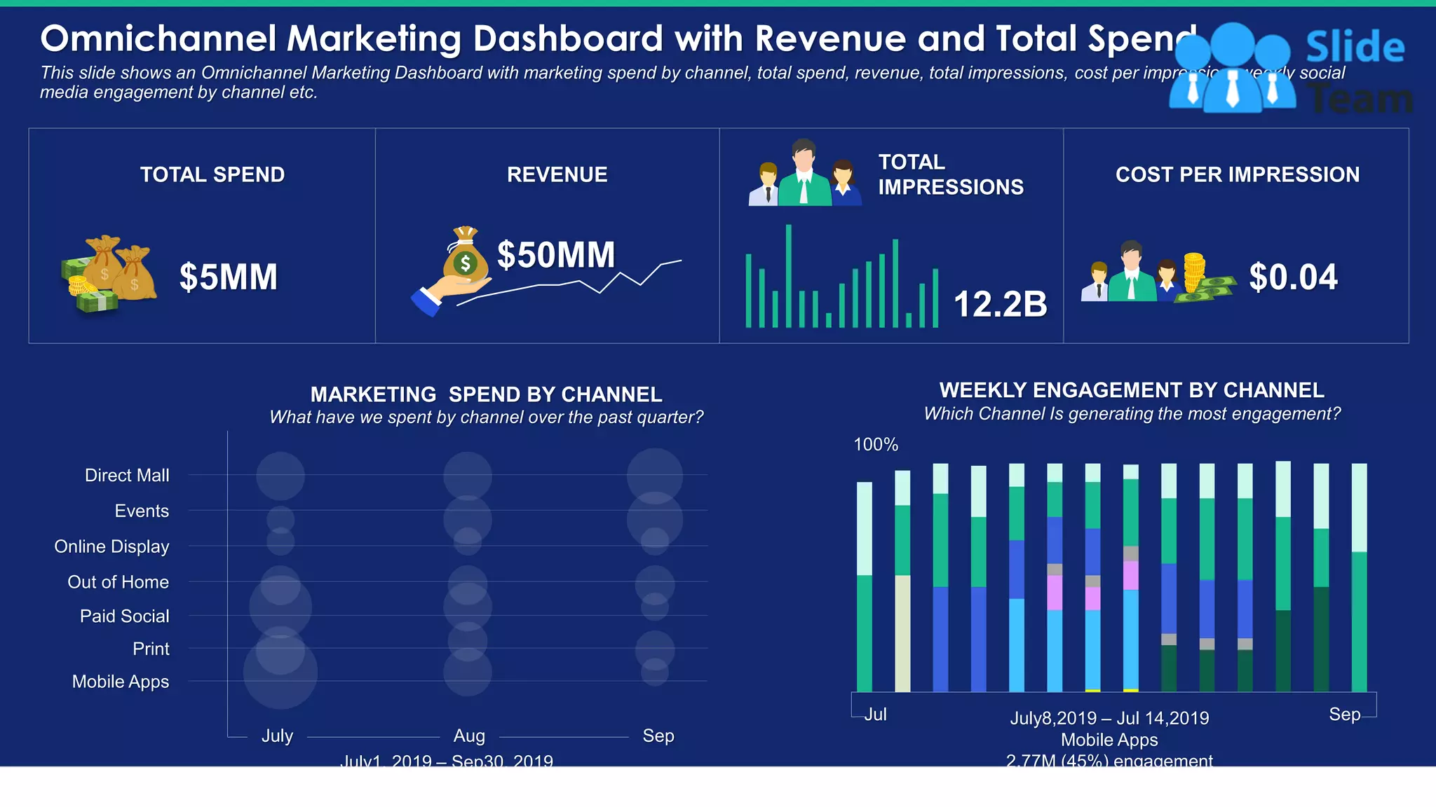 Online Display
Mobile Apps
Print
Paid Social
Out of Home
Events
Direct Mall
Omnichannel Marketing Dashboard with Revenue and Total Spend
30
This slide shows an Omnichannel Marketing Dashboard with marketing spend by channel, total spend, revenue, total impressions, cost per impression, weekly social
media engagement by channel etc.
TOTAL SPEND
$5MM
$50MM
REVENUE COST PER IMPRESSION
$0.04
TOTAL
IMPRESSIONS
12.2B
Jul Sep
WEEKLY ENGAGEMENT BY CHANNEL
Which Channel Is generating the most engagement?
100%
July8,2019 – Jul 14,2019
Mobile Apps
2.77M (45%) engagement
MARKETING SPEND BY CHANNEL
What have we spent by channel over the past quarter?
July Aug Sep
July1, 2019 – Sep30, 2019
This slide is 100% editable. Adapt it to your needs and capture your audience's attention.
 
