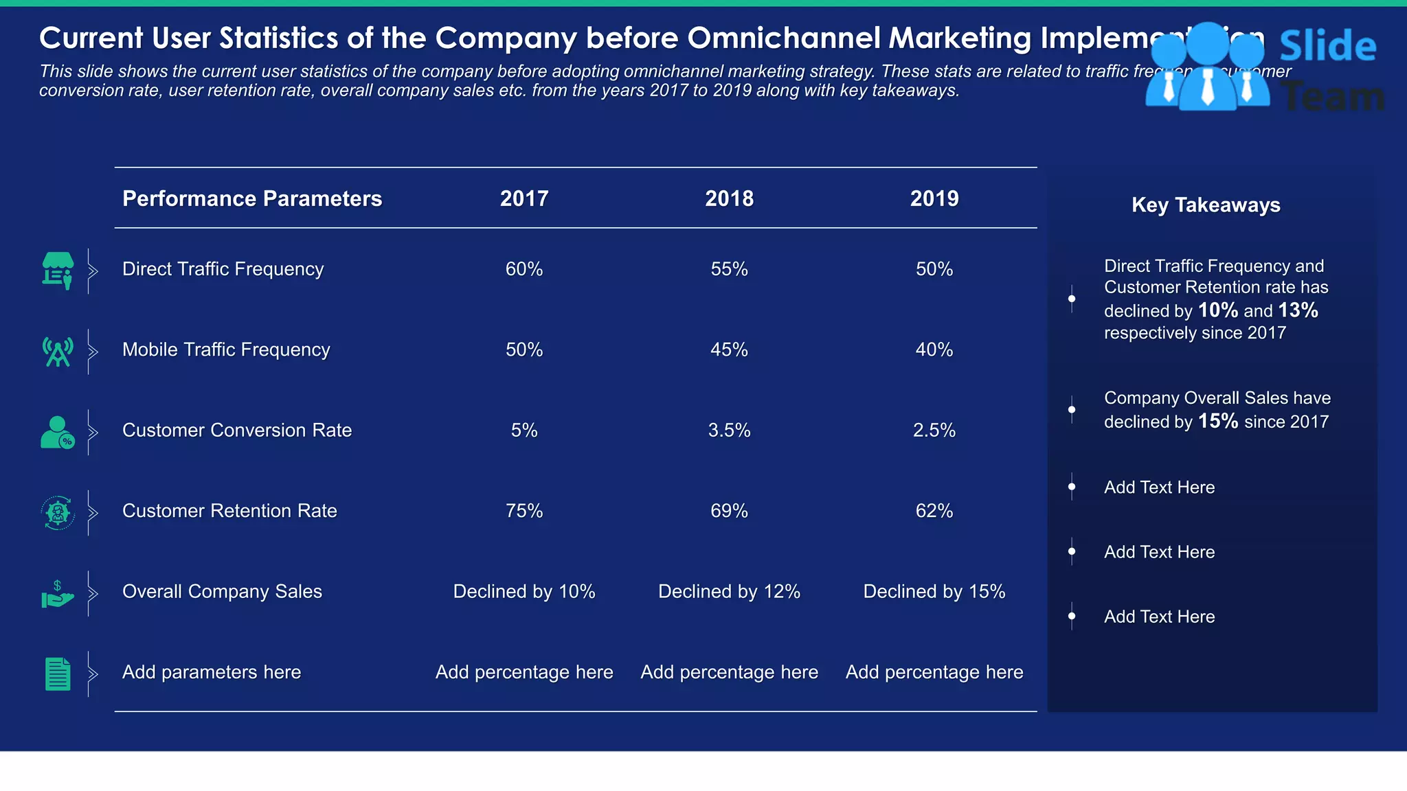 Current User Statistics of the Company before Omnichannel Marketing Implementation
7
This slide shows the current user statistics of the company before adopting omnichannel marketing strategy. These stats are related to traffic frequency, customer
conversion rate, user retention rate, overall company sales etc. from the years 2017 to 2019 along with key takeaways.
Performance Parameters 2017 2018 2019
Direct Traffic Frequency 60% 55% 50%
Mobile Traffic Frequency 50% 45% 40%
Customer Conversion Rate 5% 3.5% 2.5%
Customer Retention Rate 75% 69% 62%
Overall Company Sales Declined by 10% Declined by 12% Declined by 15%
Add parameters here Add percentage here Add percentage here Add percentage here
Key Takeaways
Direct Traffic Frequency and
Customer Retention rate has
declined by 10% and 13%
respectively since 2017
Company Overall Sales have
declined by 15% since 2017
Add Text Here
Add Text Here
Add Text Here
This slide is 100% editable. Adapt it to your needs and capture your audience's attention.
 