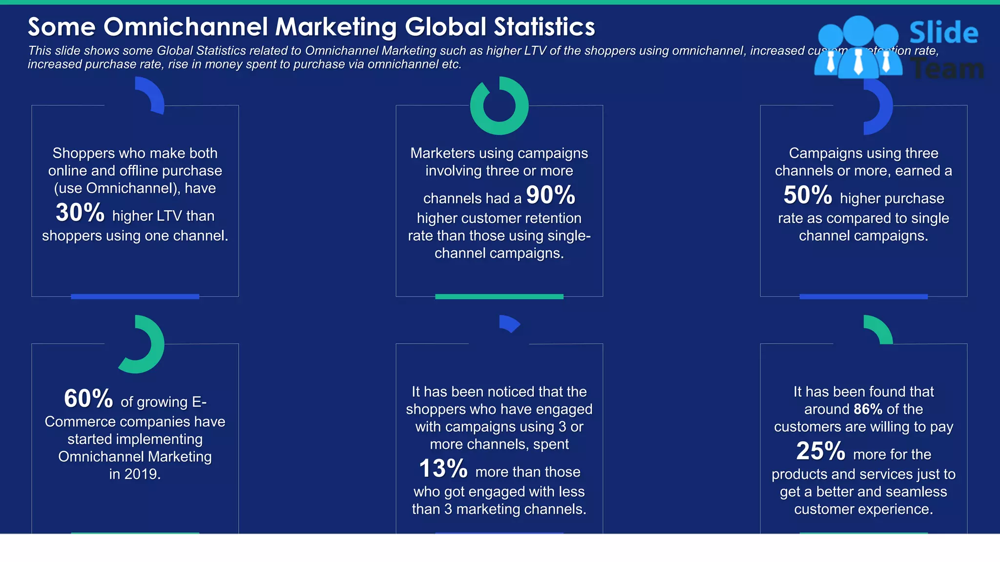 Some Omnichannel Marketing Global Statistics
9
This slide shows some Global Statistics related to Omnichannel Marketing such as higher LTV of the shoppers using omnichannel, increased customer retention rate,
increased purchase rate, rise in money spent to purchase via omnichannel etc.
Shoppers who make both
online and offline purchase
(use Omnichannel), have
30% higher LTV than
shoppers using one channel.
60% of growing E-
Commerce companies have
started implementing
Omnichannel Marketing
in 2019.
Marketers using campaigns
involving three or more
channels had a 90%
higher customer retention
rate than those using single-
channel campaigns.
It has been noticed that the
shoppers who have engaged
with campaigns using 3 or
more channels, spent
13% more than those
who got engaged with less
than 3 marketing channels.
It has been found that
around 86% of the
customers are willing to pay
25% more for the
products and services just to
get a better and seamless
customer experience.
Campaigns using three
channels or more, earned a
50% higher purchase
rate as compared to single
channel campaigns.
This slide is 100% editable. Adapt it to your needs and capture your audience's attention.
 