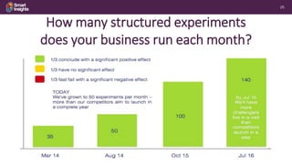 25
How many structured experiments
does your business run each month?
 