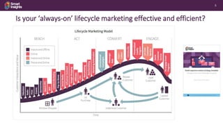 5
Is your ‘always-on’ lifecycle marketing effective and efficient?
 