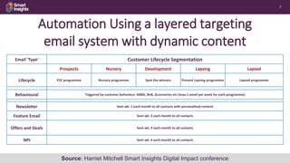 7
Automation Using a layered targeting
email system with dynamic content
Email 'Type' Customer Lifecycle Segmentation
Pros...