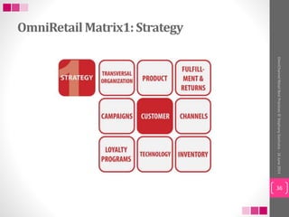 OmniRetailMatrix1: Strategy
36
OmniChannelRetailBestPractices©StephanyGochuico-16June2014
 