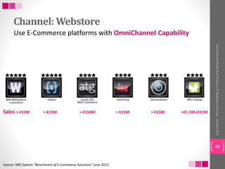 Channel: Webstore
60
OmniChannelRetailBestPractices©StephanyGochuico-16June2014
Source: NBS System “Benchmark of E-Commerc...