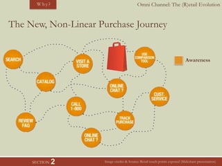 Omni Channel: The (R)etail EvolutionW h y ?
SECTION 2
The New, Non-Linear Purchase Journey
Image credits & Source: Retail touch points exposed (Slideshare presentation)
Awareness
 