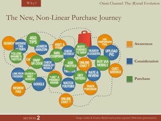 Omni Channel: The (R)etail EvolutionW h y ?
SECTION 2
The New, Non-Linear Purchase Journey
Image credits & Source: Retail touch points exposed (Slideshare presentation)
Awareness
Consideration
Purchase
 