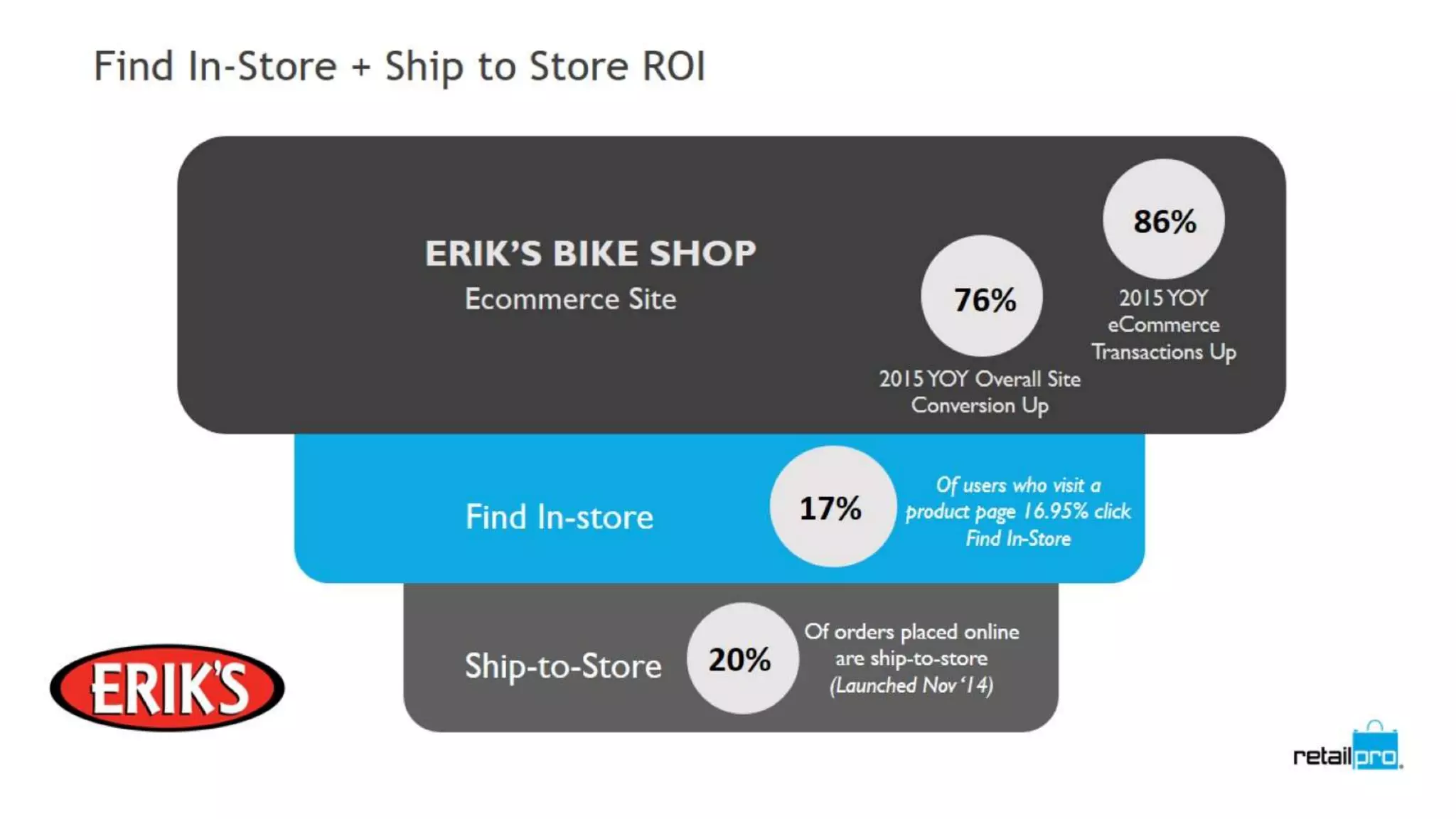 Tech to build your omnichannel