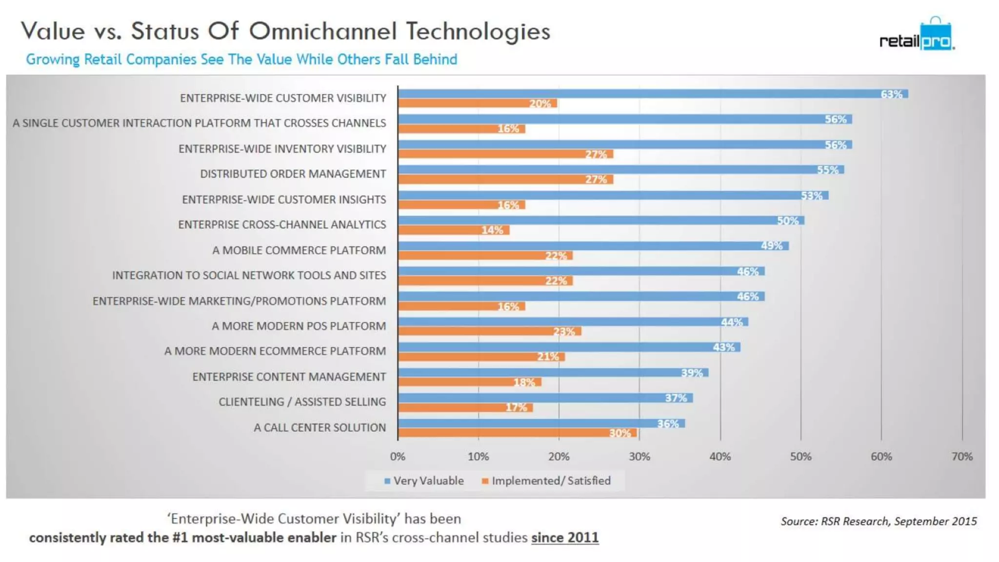 Tech to build your omnichannel