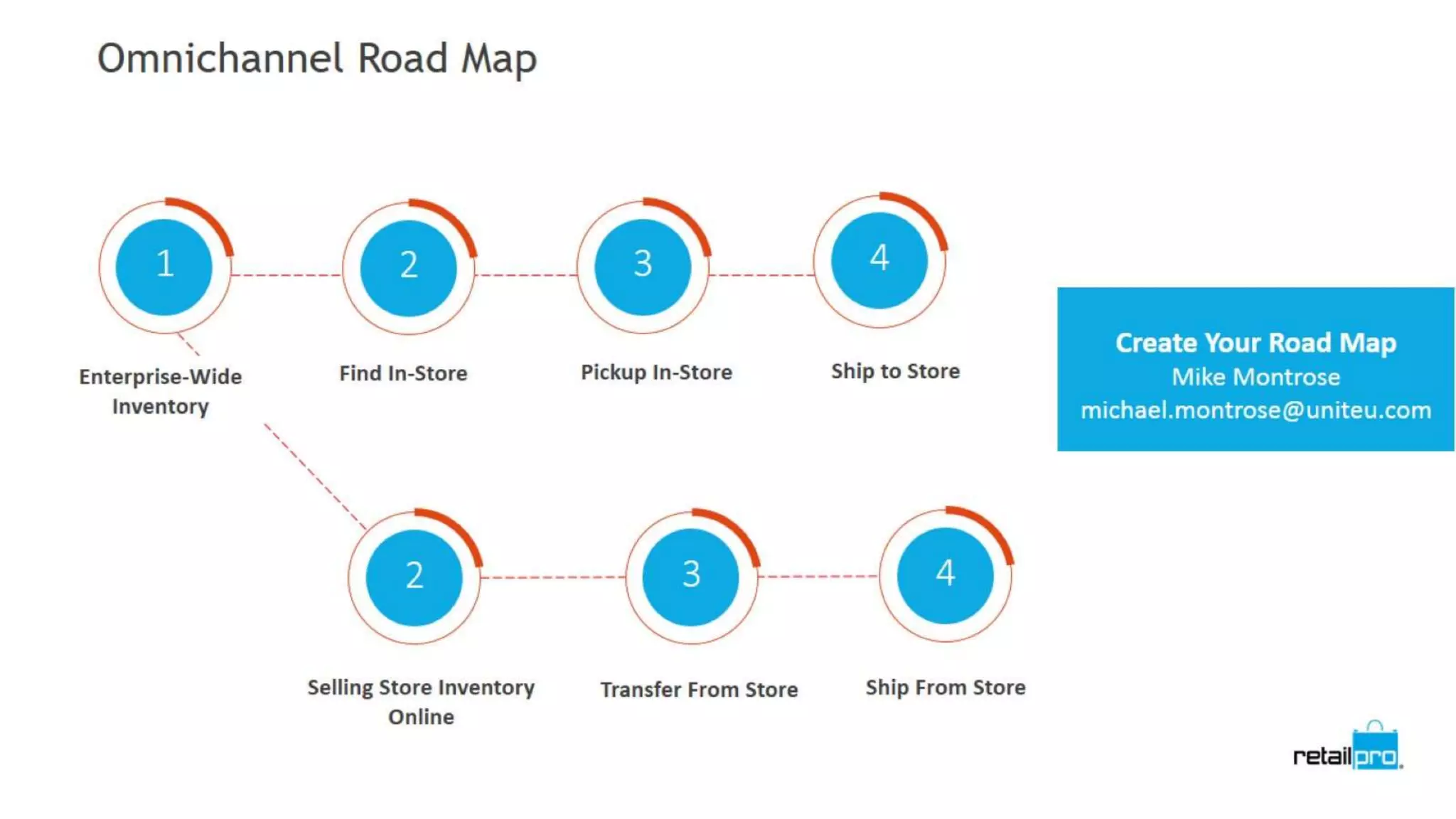 Tech to build your omnichannel