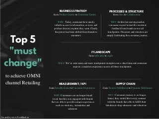 Top 5
"must
change"
to achieve OMNI
channel Retailing
Created by www.NewBlack.io
BUSINESS STRATEGY
IT LANDSCAPE
MEASUREMENT / KPI SUPPLY CHAIN
PROCESSES & STRUCTURE
from Product Centric to Consumer Centric from Silos to Collaboration
from Inflexible to Agile
from Sales/Revenue to Consumer Experience from Passive Fulfillment to Dynamic Fulfillment
WHY: Today, consumer have nearly
infinite access to information, reviews and
product choices anytime they want. Clearly
the power has been shifted from brands to
consumer.
WHY: Consumers are no longer brand
loyal, but they stay engaged with brands
that are able to provide unique experiences
such as creativity, stimulation and
solutions.
WHY: Consumer journey is no longer
linear, they would like to stay connect
with the brands that able to fulfill their
freedom to shop whenever and wherever.
WHY: We’ve seen more and more touchpoints transpire over a short time and consumer
expects a seamless experience across all these touchpoints.
WHY: In this fast moving market,
consumer expect instant & consistent
feedback from brands across all
touchpoints. Processes and structure are
simply facilitating the consumer journey.
 