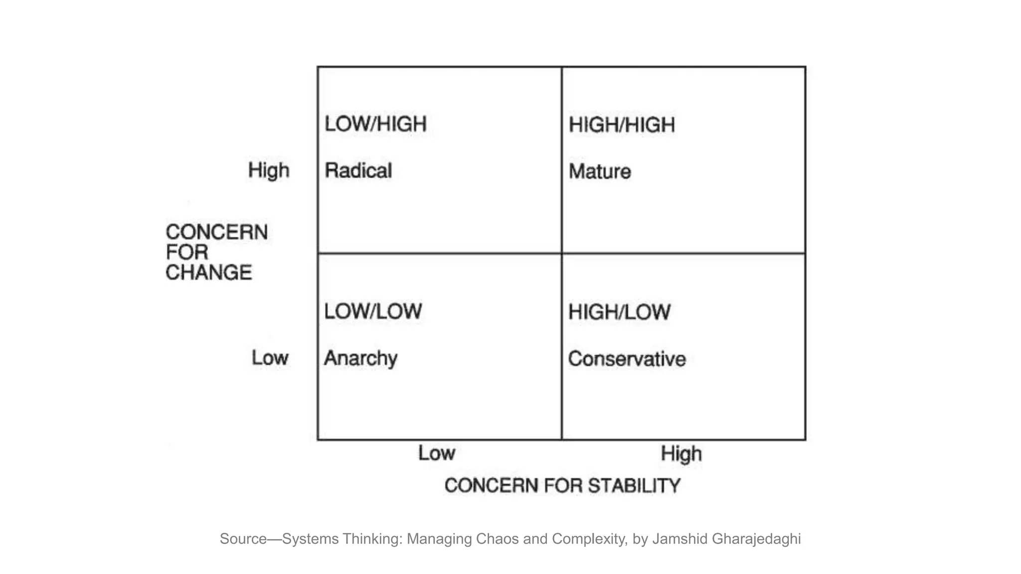 Source—Systems Thinking: Managing Chaos and Complexity, by Jamshid Gharajedaghi
 