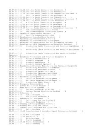 23.37.23.21.11.11 Infra Red Radio Communication Receivers 5
23.37.23.21.11.13 Infra Red Radio Communication Transmitters 5
23.37.23.21.11.15 Infra Red Radio Communication Transmitter Receivers 5
23.37.23.21.13 Satellite Radio Communication Equipment 4
23.37.23.21.13.11 Satellite Radio Communication Transmitters 5
23.37.23.21.13.13 Satellite Radio Communication Transmitter Receivers 5
23.37.23.21.13.15 Satellite Radio Communications Receivers 5
23.37.23.21.15 Wireless Radio Communication Equipment 4
23.37.23.21.15.11 Wireless Radio Communication Receivers 5
23.37.23.21.15.13 Wireless Radio Communication Transmitters 5
23.37.23.21.15.15 Wireless Radio Communication Transmitter Receivers 5
23.37.23.21.17 Radio Communication Antenna Towers 4
23.37.23.21.19 Radio Communication Transmission Towers 4
23.37.23.23 Satellite Communication Equipment 3
23.37.23.23.11 Satellite Communication Dishes 4
23.37.25.00 Broadcasting Communications Equipment 2
23.37.25.11 Broadcasting Communication Circuits 3
23.37.25.13 Broadcasting Intercommunication Equipment 3
23.37.25.15 Broadcasting Communication and Data Processing Equipment 3
23.37.25.17 Broadcasting Cable Transmission and Reception Equipment 3
23.37.25.17.11 Broadcasting Cable Transmission and Reception Amplifiers 4
23.37.25.17.13 Broadcasting Cable Transmission and Reception Modulators 4
23.37.25.17.15 Broadcasting Cable Transmission and Reception Control
Equipment 4
23.37.25.19 Broadcast Transmission and Reception Equipment 3
23.37.25.19.11 Broadcast Transmitters 4
23.37.25.19.13 Broadcast Antennas 4
23.37.25.19.15 Broadcast Amplifiers 4
23.37.25.19.17 Broadcast Control Equipment 4
23.37.25.21 Broadcasting Microwave Transmission and Reception Equipment3
23.37.25.21.11 Broadcasting Microwave Transmitters 4
23.37.25.21.13 Broadcasting Microwave Antennas 4
23.37.25.21.15 Broadcasting Satellite Dishes 4
23.37.25.21.17 Broadcasting Microwave Amplifiers 4
23.37.25.21.19 Broadcasting Microwave Receivers 4
23.37.25.23 Broadcasting Equipment 3
23.37.25.23.11 Television Broadcasting Equipment 4
23.37.25.23.13 Multimedia Broadcasting Equipment 4
23.37.25.23.15 Broadcasting Light Signals 4
23.37.27.00 Emergency Communications 2
23.37.27.11 Duress Notification Devices 3
23.37.27.13 Mass Notification Systems 3
23.37.27.13.11 Emergency Notification Devices 4
23.37.27.13.13 Imminent Danger Notification Devices 4
23.37.27.15 Intercoms 3
23.37.27.15.11 Audio Intercoms 4
23.37.27.15.13 Audio Visual Intercoms 4
23.37.27.17 Emergency Call Equipment 3
23.37.27.17.11 Call Systems for the Disabled 4
23.37.27.17.13 Nurse Call Equipment 4
23.39.00.00 Utility and Transportation Products 1
23.39.11.00 Roadway Monitoring and Control 2
23.39.11.11 Traffic Safety Barriers and Protections 3
23.39.11.11.11 Safety Barriers 4
23.39.11.11.11.11 Crash Barriers ( including Impact Attenuating Devices) 5
23.39.11.11.11.13 Median Barriers 5
23.39.11.11.11.15 Guardrails 5
23.39.11.11.13 Noise Barriers 4
23.39.11.11.15 Traffic Barriers 4
23.39.11.11.15.11 Traffic Delineators 5
23.39.11.11.17 Traffic Control 4
 