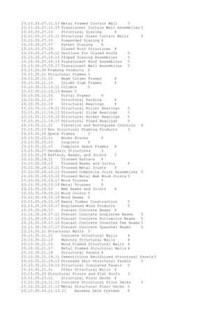 23.13.33.27.11.13 Metal Framed Curtain Wall 5
23.13.33.27.11.15 Translucent Curtain Wall Assemblies 5
23.13.33.27.13 Structural Glazing 4
23.13.33.27.13.11 Structural Glass Curtain Walls 5
23.13.33.27.15 Suspended Glazing 4
23.13.33.27.17 Patent Glazing 4
23.13.33.27.19 Glazed Roof Structures 4
23.13.33.27.19.11 Sections for Glazed Roofs 5
23.13.33.27.19.13 Sloped Glazing Assemblies 5
23.13.33.27.19.15 Translucent Roof Assemblies 5
23.13.33.27.19.17 Translucent Wall Assemblies 5
23.13.35.00 Framing Products 2
23.13.35.11 Structural Frames 3
23.13.35.11.11 Beam Column Frames 4
23.13.35.11.13 Column Slab Frames 4
23.13.35.11.13.11 Columns 5
23.13.35.11.13.13 Beams 5
23.13.35.11.15 Portal Frames 4
23.13.35.11.17 Structural Racking 4
23.13.35.11.19 Structural Bearings 4
23.13.35.11.19.11 Structural Roller Bearings 5
23.13.35.11.19.13 Structural Slide Bearings 5
23.13.35.11.19.15 Structural Rocker Bearings 5
23.13.35.11.19.17 Structural Fixed Bearings 5
23.13.35.11.21 Vibration and Earthquake Controls 4
23.13.35.13 Non Structural Framing Products 3
23.13.35.15 Space Frames 3
23.13.35.15.11 Booms Braces 4
23.13.35.15.13 Couplers 4
23.13.35.15.15 Complete Space Frames 4
23.13.35.17 Geodesic Structures 3
23.13.35.19 Rafters, Beams, and Joists 3
23.13.35.19.11 Trussed Rafters 4
23.13.35.19.13 Trussed Beams and Joists 4
23.13.35.19.13.11 Trussed Metal Joists 5
23.13.35.19.13.13 Trussed Composite Joist Assemblies 5
23.13.35.19.13.15 Trussed Metal Web Wood Joists 5
23.13.35.19.13.17 Wood Trusses 5
23.13.35.19.13.19 Metal Trusses 5
23.13.35.19.15 Web Beams and Joists 4
23.13.35.19.15.11 Wood Joists 5
23.13.35.19.15.13 Wood Beams 5
23.13.35.19.15.15 Heavy Timber Construction 5
23.13.35.19.15.17 Engineered Wood Products 5
23.13.35.19.17 Precast Concrete Beams 4
23.13.35.19.17.11 Precast Concrete Doubletee Beams 5
23.13.35.19.17.13 Precast Concrete Hollowcore Beams 5
23.13.35.19.17.15 Precast Concrete Inverted Tee Beams 5
23.13.35.19.17.17 Precast Concrete Spandrel Beams 5
23.13.35.21 Structural Walls 3
23.13.35.21.11 Concrete Structural Walls 4
23.13.35.21.13 Masonry Structural Walls 4
23.13.35.21.15 Wood Framed Structural Walls 4
23.13.35.21.17 Metal Framed Structural Walls 4
23.13.35.21.19 Structural Panels 4
23.13.35.21.19.11 Cementitious Reinforced Structural Panels 5
23.13.35.21.19.13 Stressed Skin Structural Panels 5
23.13.35.21.19.15 Structural Insulated Panels 5
23.13.35.21.21 Other Structural Walls 4
23.13.35.23 Structural Floors and Flat Roofs 3
23.13.35.23.11 Structural Floor Decks 4
23.13.35.23.11.11 Concrete Structural Floor Decks 5
23.13.35.23.11.13 Metal Structural Floor Decks 5
23.13.35.23.11.13.11 Raceway Deck Systems 6
 