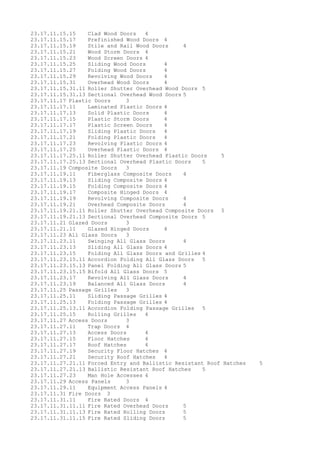 23.17.11.15.15 Clad Wood Doors 4
23.17.11.15.17 Prefinished Wood Doors 4
23.17.11.15.19 Stile and Rail Wood Doors 4
23.17.11.15.21 Wood Storm Doors 4
23.17.11.15.23 Wood Screen Doors 4
23.17.11.15.25 Sliding Wood Doors 4
23.17.11.15.27 Folding Wood Doors 4
23.17.11.15.29 Revolving Wood Doors 4
23.17.11.15.31 Overhead Wood Doors 4
23.17.11.15.31.11 Roller Shutter Overhead Wood Doors 5
23.17.11.15.31.13 Sectional Overhead Wood Doors 5
23.17.11.17 Plastic Doors 3
23.17.11.17.11 Laminated Plastic Doors 4
23.17.11.17.13 Solid Plastic Doors 4
23.17.11.17.15 Plastic Storm Doors 4
23.17.11.17.17 Plastic Screen Doors 4
23.17.11.17.19 Sliding Plastic Doors 4
23.17.11.17.21 Folding Plastic Doors 4
23.17.11.17.23 Revolving Plastic Doors 4
23.17.11.17.25 Overhead Plastic Doors 4
23.17.11.17.25.11 Roller Shutter Overhead Plastic Doors 5
23.17.11.17.25.13 Sectional Overhead Plastic Doors 5
23.17.11.19 Composite Doors 3
23.17.11.19.11 Fiberglass Composite Doors 4
23.17.11.19.13 Sliding Composite Doors 4
23.17.11.19.15 Folding Composite Doors 4
23.17.11.19.17 Composite Hinged Doors 4
23.17.11.19.19 Revolving Composite Doors 4
23.17.11.19.21 Overhead Composite Doors 4
23.17.11.19.21.11 Roller Shutter Overhead Composite Doors 5
23.17.11.19.21.13 Sectional Overhead Composite Doors 5
23.17.11.21 Glazed Doors 3
23.17.11.21.11 Glazed Hinged Doors 4
23.17.11.23 All Glass Doors 3
23.17.11.23.11 Swinging All Glass Doors 4
23.17.11.23.13 Sliding All Glass Doors 4
23.17.11.23.15 Folding All Glass Doors and Grilles 4
23.17.11.23.15.11 Accordion Folding All Glass Doors 5
23.17.11.23.15.13 Panel Folding All Glass Doors 5
23.17.11.23.15.15 Bifold All Glass Doors 5
23.17.11.23.17 Revolving All Glass Doors 4
23.17.11.23.19 Balanced All Glass Doors 4
23.17.11.25 Passage Grilles 3
23.17.11.25.11 Sliding Passage Grilles 4
23.17.11.25.13 Folding Passage Grilles 4
23.17.11.25.13.11 Accordion Folding Passage Grilles 5
23.17.11.25.15 Rolling Grilles 4
23.17.11.27 Access Doors 3
23.17.11.27.11 Trap Doors 4
23.17.11.27.13 Access Doors 4
23.17.11.27.15 Floor Hatches 4
23.17.11.27.17 Roof Hatches 4
23.17.11.27.19 Security Floor Hatches 4
23.17.11.27.21 Security Roof Hatches 4
23.17.11.27.21.11 Forced Entry and Ballistic Resistant Roof Hatches 5
23.17.11.27.21.13 Ballistic Resistant Roof Hatches 5
23.17.11.27.23 Man Hole Accesses 4
23.17.11.29 Access Panels 3
23.17.11.29.11 Equipment Access Panels 4
23.17.11.31 Fire Doors 3
23.17.11.31.11 Fire Rated Doors 4
23.17.11.31.11.11 Fire Rated Overhead Doors 5
23.17.11.31.11.13 Fire Rated Rolling Doors 5
23.17.11.31.11.15 Fire Rated Sliding Doors 5
 