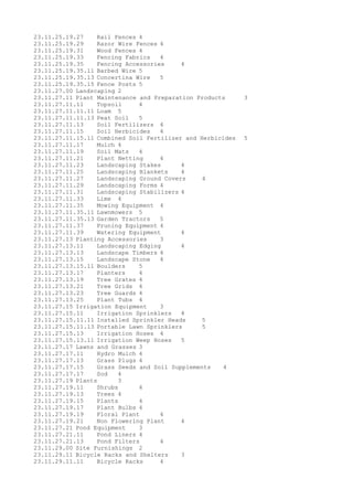 23.11.25.19.27 Rail Fences 4
23.11.25.19.29 Razor Wire Fences 4
23.11.25.19.31 Wood Fences 4
23.11.25.19.33 Fencing Fabrics 4
23.11.25.19.35 Fencing Accessories 4
23.11.25.19.35.11 Barbed Wire 5
23.11.25.19.35.13 Concertina Wire 5
23.11.25.19.35.15 Fence Posts 5
23.11.27.00 Landscaping 2
23.11.27.11 Plant Maintenance and Preparation Products 3
23.11.27.11.11 Topsoil 4
23.11.27.11.11.11 Loam 5
23.11.27.11.11.13 Peat Soil 5
23.11.27.11.13 Soil Fertilizers 4
23.11.27.11.15 Soil Herbicides 4
23.11.27.11.15.11 Combined Soil Fertilizer and Herbicides 5
23.11.27.11.17 Mulch 4
23.11.27.11.19 Soil Mats 4
23.11.27.11.21 Plant Netting 4
23.11.27.11.23 Landscaping Stakes 4
23.11.27.11.25 Landscaping Blankets 4
23.11.27.11.27 Landscaping Ground Covers 4
23.11.27.11.29 Landscaping Forms 4
23.11.27.11.31 Landscaping Stabilizers 4
23.11.27.11.33 Lime 4
23.11.27.11.35 Mowing Equipment 4
23.11.27.11.35.11 Lawnmowers 5
23.11.27.11.35.13 Garden Tractors 5
23.11.27.11.37 Pruning Equipment 4
23.11.27.11.39 Watering Equipment 4
23.11.27.13 Planting Accessories 3
23.11.27.13.11 Landscaping Edging 4
23.11.27.13.13 Landscape Timbers 4
23.11.27.13.15 Landscape Stone 4
23.11.27.13.15.11 Boulders 5
23.11.27.13.17 Planters 4
23.11.27.13.19 Tree Grates 4
23.11.27.13.21 Tree Grids 4
23.11.27.13.23 Tree Guards 4
23.11.27.13.25 Plant Tubs 4
23.11.27.15 Irrigation Equipment 3
23.11.27.15.11 Irrigation Sprinklers 4
23.11.27.15.11.11 Installed Sprinkler Heads 5
23.11.27.15.11.13 Portable Lawn Sprinklers 5
23.11.27.15.13 Irrigation Hoses 4
23.11.27.15.13.11 Irrigation Weep Hoses 5
23.11.27.17 Lawns and Grasses 3
23.11.27.17.11 Hydro Mulch 4
23.11.27.17.13 Grass Plugs 4
23.11.27.17.15 Grass Seeds and Soil Supplements 4
23.11.27.17.17 Sod 4
23.11.27.19 Plants 3
23.11.27.19.11 Shrubs 4
23.11.27.19.13 Trees 4
23.11.27.19.15 Plants 4
23.11.27.19.17 Plant Bulbs 4
23.11.27.19.19 Floral Plant 4
23.11.27.19.21 Non Flowering Plant 4
23.11.27.21 Pond Equipment 3
23.11.27.21.11 Pond Liners 4
23.11.27.21.13 Pond Filters 4
23.11.29.00 Site Furnishings 2
23.11.29.11 Bicycle Racks and Shelters 3
23.11.29.11.11 Bicycle Racks 4
 