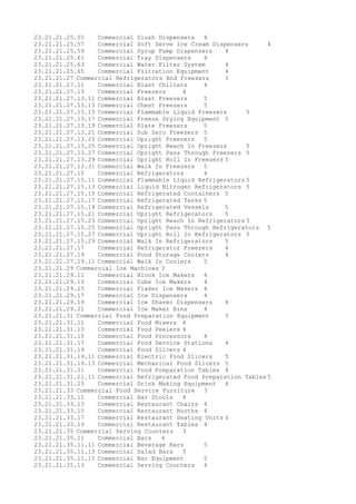 23.21.21.25.55 Commercial Slush Dispensers 4
23.21.21.25.57 Commercial Soft Serve Ice Cream Dispensers 4
23.21.21.25.59 Commercial Syrup Pump Dispensers 4
23.21.21.25.61 Commercial Tray Dispensers 4
23.21.21.25.63 Commercial Water Filter System 4
23.21.21.25.65 Commercial Filtration Equipment 4
23.21.21.27 Commercial Refrigerators And Freezers 3
23.21.21.27.11 Commercial Blast Chillers 4
23.21.21.27.13 Commercial Freezers 4
23.21.21.27.13.11 Commercial Blast Freezers 5
23.21.21.27.13.13 Commercial Chest Freezers 5
23.21.21.27.13.15 Commercial Flammable Liquid Freezers 5
23.21.21.27.13.17 Commercial Freeze Drying Equipment 5
23.21.21.27.13.19 Commercial Plate Freezers 5
23.21.21.27.13.21 Commercial Sub Zero Freezers 5
23.21.21.27.13.23 Commercial Upright Freezers 5
23.21.21.27.13.25 Commercial Upright Reach In Freezers 5
23.21.21.27.13.27 Commercial Upright Pass Through Freezers 5
23.21.21.27.13.29 Commercial Upright Roll In Freezers 5
23.21.21.27.13.31 Commercial Walk In Freezers 5
23.21.21.27.15 Commercial Refrigerators 4
23.21.21.27.15.11 Commercial Flammable Liquid Refrigerators 5
23.21.21.27.15.13 Commercial Liquid Nitrogen Refrigerators 5
23.21.21.27.15.15 Commercial Refrigerated Containers 5
23.21.21.27.15.17 Commercial Refrigerated Tanks 5
23.21.21.27.15.19 Commercial Refrigerated Vessels 5
23.21.21.27.15.21 Commercial Upright Refrigerators 5
23.21.21.27.15.23 Commercial Upright Reach In Refrigerators 5
23.21.21.27.15.25 Commercial Upright Pass Through Refrigerators 5
23.21.21.27.15.27 Commercial Upright Roll In Refrigerators 5
23.21.21.27.15.29 Commercial Walk In Refrigerators 5
23.21.21.27.17 Commercial Refrigerator Freezers 4
23.21.21.27.19 Commercial Food Storage Coolers 4
23.21.21.27.19.11 Commercial Walk In Coolers 5
23.21.21.29 Commercial Ice Machines 3
23.21.21.29.11 Commercial Block Ice Makers 4
23.21.21.29.13 Commercial Cube Ice Makers 4
23.21.21.29.15 Commercial Flaker Ice Makers 4
23.21.21.29.17 Commercial Ice Dispensers 4
23.21.21.29.19 Commercial Ice Shaver Dispensers 4
23.21.21.29.21 Commercial Ice Maker Bins 4
23.21.21.31 Commercial Food Preparation Equipment 3
23.21.21.31.11 Commercial Food Mixers 4
23.21.21.31.13 Commercial Food Peelers 4
23.21.21.31.15 Commercial Food Processors 4
23.21.21.31.17 Commercial Food Service Stations 4
23.21.21.31.19 Commercial Food Slicers 4
23.21.21.31.19.11 Commercial Electric Food Slicers 5
23.21.21.31.19.13 Commercial Mechanical Food Slicers 5
23.21.21.31.21 Commercial Food Preparation Tables 4
23.21.21.31.21.11 Commercial Refrigerated Food Preparation Tables 5
23.21.21.31.23 Commercial Drink Making Equipment 4
23.21.21.33 Commercial Food Service Furniture 3
23.21.21.33.11 Commercial Bar Stools 4
23.21.21.33.13 Commercial Restaurant Chairs 4
23.21.21.33.15 Commercial Restaurant Booths 4
23.21.21.33.17 Commercial Restaurant Seating Units 4
23.21.21.33.19 Commercial Restaurant Tables 4
23.21.21.35 Commercial Serving Counters 3
23.21.21.35.11 Commercial Bars 4
23.21.21.35.11.11 Commercial Beverage Bars 5
23.21.21.35.11.13 Commercial Salad Bars 5
23.21.21.35.11.15 Commercial Bar Equipment 5
23.21.21.35.13 Commercial Serving Counters 4
 