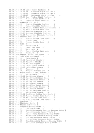 23.13.17.11.15.11 Lumber Rigid Profiles 5
23.13.17.11.15.11.11 Hardwood Rigid Profiles 6
23.13.17.11.15.11.13 Softwood Rigid Profiles 6
23.13.17.11.15.11.15 Laminated Rigid Profiles 6
23.13.17.11.15.13 Heavy Timber Rigid Profiles 5
23.13.17.11.17 Plastic Rigid Profiles 4
23.13.17.11.19 Composite Rigid Profiles 4
23.13.17.13 Flexible Profiles 3
23.13.17.13.11 Plastic Flexible Profiles 4
23.13.17.13.13 Rubber Flexible Profiles 4
23.13.17.13.13.11 Natural Rubber Flexible Profiles 5
23.13.17.13.13.13 Butyl Flexible Profiles 5
23.13.17.13.13.15 Neoprene Flexible Profiles 5
23.13.17.13.13.17 Silicone Flexible Profiles 5
23.13.17.13.13.19 Polysulfide Flexible Profiles 5
23.13.17.15 Precast Profiles 3
23.13.17.15.11 Precast Hollow Core Sheets 4
23.13.17.15.13 Precast Tees 4
23.13.17.15.15 Precast Double Tees 4
23.13.17.17 Lath 3
23.13.17.17.11 Gypsum Lath 4
23.13.17.17.13 Lead Lined Lath 4
23.13.17.17.15 Metal Lath 4
23.13.17.17.17 Veneer Plaster Base Lath 4
23.13.17.17.19 Wood Lath 4
23.13.19.00 Sheets, Boards, and Slabs 2
23.13.19.11 Thin Flexible Sheets 3
23.13.19.11.11 Thin Sheets 4
23.13.19.11.11.11 Thin Metal Sheets 5
23.13.19.11.11.13 Thin Wood Sheets 5
23.13.19.11.11.15 Building Papers 5
23.13.19.11.11.17 Thin Plastic Sheets 5
23.13.19.11.11.19 Thin Rubber Sheets 5
23.13.19.11.13 Textiles 4
23.13.19.11.15 Mesh for General Use 4
23.13.19.13 Rigid Sheets, Slabs, Plates 3
23.13.19.13.11 Solid Sheets 4
23.13.19.13.11.11 Solid Stone Sheets 5
23.13.19.13.11.13 Solid Cementitious Sheets 5
23.13.19.13.11.15 Solid Mineral Sheets 5
23.13.19.13.11.17 Solid Glass Sheets 5
23.13.19.13.11.19 Solid Metal Sheets 5
23.13.19.13.11.21 Solid Wood Based Sheets 5
23.13.19.13.11.23 Solid Plastic Sheets 5
23.13.19.13.11.25 Solid Resin Sheets 5
23.13.19.13.11.27 Solid Fiberglass Sheets 5
23.13.19.13.13 Hollow Core Sheets 4
23.13.19.13.13.11 Wood Based Hollow Core Sheets 5
23.13.19.13.13.13 Mineral Hollow Core Sheets 5
23.13.19.13.13.15 Metal Hollow Core Sheets 5
23.13.19.13.13.17 Plastic Hollow Core Sheets 5
23.13.19.15 Gratings 3
23.13.19.17 Blankets, Quilts 3
23.13.21.00 Blocks and Bricks 2
23.13.21.11 Concrete Masonry Units 3
23.13.21.11.11 Concrete Blocks 4
23.13.21.11.13 Exposed Aggregate Concrete Masonry Units 4
23.13.21.11.15 Fluted Concrete Masonry Units 4
23.13.21.11.17 Interlocking Concrete Masonry Units 4
23.13.21.11.19 Molded Face Concrete Masonry Units 4
23.13.21.11.21 Prefaced Concrete Masonry Units 4
23.13.21.11.23 Preinsulated Concrete Masonry Units 4
23.13.21.11.25 Sound Absorbing Concrete Masonry Units 4
23.13.21.11.27 Split Face Concrete Masonry Units 4
 
