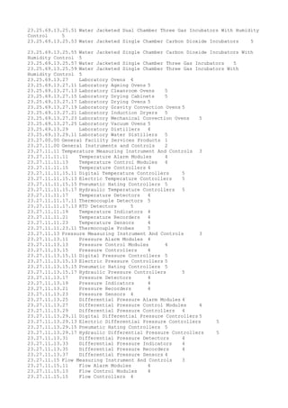 23.25.69.13.25.51 Water Jacketed Dual Chamber Three Gas Incubators With Humidity
Control 5
23.25.69.13.25.53 Water Jacketed Single Chamber Carbon Dioxide Incubators 5
23.25.69.13.25.55 Water Jacketed Single Chamber Carbon Dioxide Incubators With
Humidity Control 5
23.25.69.13.25.57 Water Jacketed Single Chamber Three Gas Incubators 5
23.25.69.13.25.59 Water Jacketed Single Chamber Three Gas Incubators With
Humidity Control 5
23.25.69.13.27 Laboratory Ovens 4
23.25.69.13.27.11 Laboratory Ageing Ovens 5
23.25.69.13.27.13 Laboratory Cleanroom Ovens 5
23.25.69.13.27.15 Laboratory Drying Cabinets 5
23.25.69.13.27.17 Laboratory Drying Ovens 5
23.25.69.13.27.19 Laboratory Gravity Convection Ovens 5
23.25.69.13.27.21 Laboratory Induction Dryers 5
23.25.69.13.27.23 Laboratory Mechanical Convection Ovens 5
23.25.69.13.27.25 Laboratory Vacuum Ovens 5
23.25.69.13.29 Laboratory Distillers 4
23.25.69.13.29.11 Laboratory Water Distillers 5
23.27.00.00 General Facility Services Products 1
23.27.11.00 General Instruments and Controls 2
23.27.11.11 Temperature Measuring Instrument And Controls 3
23.27.11.11.11 Temperature Alarm Modules 4
23.27.11.11.13 Temperature Control Modules 4
23.27.11.11.15 Temperature Controllers 4
23.27.11.11.15.11 Digital Temperature Controllers 5
23.27.11.11.15.13 Electric Temperature Controllers 5
23.27.11.11.15.15 Pneumatic Hating Controllers 5
23.27.11.11.15.17 Hydraulic Temperature Controllers 5
23.27.11.11.17 Temperature Detectors 4
23.27.11.11.17.11 Thermocouple Detectors 5
23.27.11.11.17.13 RTD Detectors 5
23.27.11.11.19 Temperature Indicators 4
23.27.11.11.21 Temperature Recorders 4
23.27.11.11.23 Temperature Sensors 4
23.27.11.11.23.11 Thermocouple Probes 5
23.27.11.13 Pressure Measuring Instrument And Controls 3
23.27.11.13.11 Pressure Alarm Modules 4
23.27.11.13.13 Pressure Control Modules 4
23.27.11.13.15 Pressure Controllers 4
23.27.11.13.15.11 Digital Pressure Controllers 5
23.27.11.13.15.13 Electric Pressure Controllers 5
23.27.11.13.15.15 Pneumatic Hating Controllers 5
23.27.11.13.15.17 Hydraulic Pressure Controllers 5
23.27.11.13.17 Pressure Detectors 4
23.27.11.13.19 Pressure Indicators 4
23.27.11.13.21 Pressure Recorders 4
23.27.11.13.23 Pressure Sensors 4
23.27.11.13.25 Differential Pressure Alarm Modules 4
23.27.11.13.27 Differential Pressure Control Modules 4
23.27.11.13.29 Differential Pressure Controllers 4
23.27.11.13.29.11 Digital Differential Pressure Controllers 5
23.27.11.13.29.13 Electric Differential Pressure Controllers 5
23.27.11.13.29.15 Pneumatic Hating Controllers 5
23.27.11.13.29.17 Hydraulic Differential Pressure Controllers 5
23.27.11.13.31 Differential Pressure Detectors 4
23.27.11.13.33 Differential Pressure Indicators 4
23.27.11.13.35 Differential Pressure Recorders 4
23.27.11.13.37 Differential Pressure Sensors 4
23.27.11.15 Flow Measuring Instrument And Controls 3
23.27.11.15.11 Flow Alarm Modules 4
23.27.11.15.13 Flow Control Modules 4
23.27.11.15.15 Flow Controllers 4
 