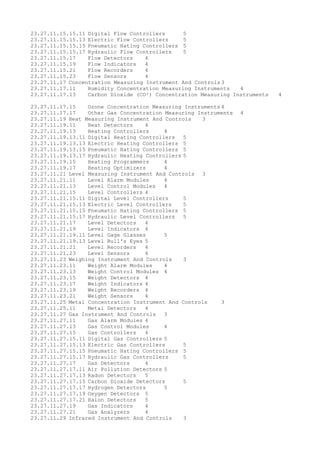 23.27.11.15.15.11 Digital Flow Controllers 5
23.27.11.15.15.13 Electric Flow Controllers 5
23.27.11.15.15.15 Pneumatic Hating Controllers 5
23.27.11.15.15.17 Hydraulic Flow Controllers 5
23.27.11.15.17 Flow Detectors 4
23.27.11.15.19 Flow Indicators 4
23.27.11.15.21 Flow Recorders 4
23.27.11.15.23 Flow Sensors 4
23.27.11.17 Concentration Measuring Instrument And Controls 3
23.27.11.17.11 Humidity Concentration Measuring Instruments 4
23.27.11.17.13 Carbon Dioxide (CO²) Concentration Measuring Instruments 4
23.27.11.17.15 Ozone Concentration Measuring Instruments 4
23.27.11.17.17 Other Gas Concentration Measuring Instruments 4
23.27.11.19 Heat Measuring Instrument And Controls 3
23.27.11.19.11 Heat Detectors 4
23.27.11.19.13 Heating Controllers 4
23.27.11.19.13.11 Digital Heating Controllers 5
23.27.11.19.13.13 Electric Heating Controllers 5
23.27.11.19.13.15 Pneumatic Hating Controllers 5
23.27.11.19.13.17 Hydraulic Heating Controllers 5
23.27.11.19.15 Heating Programmers 4
23.27.11.19.17 Heating Optimizers 4
23.27.11.21 Level Measuring Instrument And Controls 3
23.27.11.21.11 Level Alarm Modules 4
23.27.11.21.13 Level Control Modules 4
23.27.11.21.15 Level Controllers 4
23.27.11.21.15.11 Digital Level Controllers 5
23.27.11.21.15.13 Electric Level Controllers 5
23.27.11.21.15.15 Pneumatic Hating Controllers 5
23.27.11.21.15.17 Hydraulic Level Controllers 5
23.27.11.21.17 Level Detectors 4
23.27.11.21.19 Level Indicators 4
23.27.11.21.19.11 Level Gage Glasses 5
23.27.11.21.19.13 Level Bull's Eyes 5
23.27.11.21.21 Level Recorders 4
23.27.11.21.23 Level Sensors 4
23.27.11.23 Weighing Instrument And Controls 3
23.27.11.23.11 Weight Alarm Modules 4
23.27.11.23.13 Weight Control Modules 4
23.27.11.23.15 Weight Detectors 4
23.27.11.23.17 Weight Indicators 4
23.27.11.23.19 Weight Recorders 4
23.27.11.23.21 Weight Sensors 4
23.27.11.25 Metal Concentration Instrument And Controls 3
23.27.11.25.11 Metal Detectors 4
23.27.11.27 Gas Instrument And Controls 3
23.27.11.27.11 Gas Alarm Modules 4
23.27.11.27.13 Gas Control Modules 4
23.27.11.27.15 Gas Controllers 4
23.27.11.27.15.11 Digital Gas Controllers 5
23.27.11.27.15.13 Electric Gas Controllers 5
23.27.11.27.15.15 Pneumatic Hating Controllers 5
23.27.11.27.15.17 Hydraulic Gas Controllers 5
23.27.11.27.17 Gas Detectors 4
23.27.11.27.17.11 Air Pollution Detectors 5
23.27.11.27.17.13 Radon Detectors 5
23.27.11.27.17.15 Carbon Dioxide Detectors 5
23.27.11.27.17.17 Hydrogen Detectors 5
23.27.11.27.17.19 Oxygen Detectors 5
23.27.11.27.17.21 Halon Detectors 5
23.27.11.27.19 Gas Indicators 4
23.27.11.27.21 Gas Analyzers 4
23.27.11.29 Infrared Instrument And Controls 3
 