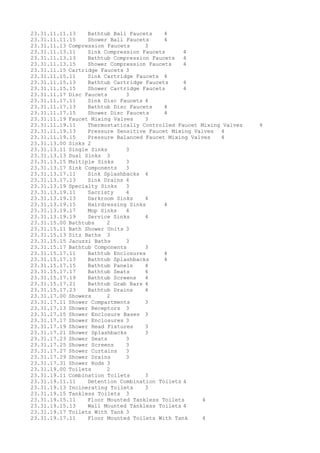 23.31.11.11.13 Bathtub Ball Faucets 4
23.31.11.11.15 Shower Ball Faucets 4
23.31.11.13 Compression Faucets 3
23.31.11.13.11 Sink Compression Faucets 4
23.31.11.13.13 Bathtub Compression Faucets 4
23.31.11.13.15 Shower Compression Faucets 4
23.31.11.15 Cartridge Faucets 3
23.31.11.15.11 Sink Cartridge Faucets 4
23.31.11.15.13 Bathtub Cartridge Faucets 4
23.31.11.15.15 Shower Cartridge Faucets 4
23.31.11.17 Disc Faucets 3
23.31.11.17.11 Sink Disc Faucets 4
23.31.11.17.13 Bathtub Disc Faucets 4
23.31.11.17.15 Shower Disc Faucets 4
23.31.11.19 Faucet Mixing Valves 3
23.31.11.19.11 Thermostatically Controlled Faucet Mixing Valves 4
23.31.11.19.13 Pressure Sensitive Faucet Mixing Valves 4
23.31.11.19.15 Pressure Balanced Faucet Mixing Valves 4
23.31.13.00 Sinks 2
23.31.13.11 Single Sinks 3
23.31.13.13 Dual Sinks 3
23.31.13.15 Multiple Sinks 3
23.31.13.17 Sink Components 3
23.31.13.17.11 Sink Splashbacks 4
23.31.13.17.13 Sink Drains 4
23.31.13.19 Specialty Sinks 3
23.31.13.19.11 Sacristy 4
23.31.13.19.13 Darkroom Sinks 4
23.31.13.19.15 Hairdressing Sinks 4
23.31.13.19.17 Mop Sinks 4
23.31.13.19.19 Service Sinks 4
23.31.15.00 Bathtubs 2
23.31.15.11 Bath Shower Units 3
23.31.15.13 Sitz Baths 3
23.31.15.15 Jacuzzi Baths 3
23.31.15.17 Bathtub Components 3
23.31.15.17.11 Bathtub Enclosures 4
23.31.15.17.13 Bathtub Splashbacks 4
23.31.15.17.15 Bathtub Panels 4
23.31.15.17.17 Bathtub Seats 4
23.31.15.17.19 Bathtub Screens 4
23.31.15.17.21 Bathtub Grab Bars 4
23.31.15.17.23 Bathtub Drains 4
23.31.17.00 Showers 2
23.31.17.11 Shower Compartments 3
23.31.17.13 Shower Receptors 3
23.31.17.15 Shower Enclosure Bases 3
23.31.17.17 Shower Enclosures 3
23.31.17.19 Shower Head Fixtures 3
23.31.17.21 Shower Splashbacks 3
23.31.17.23 Shower Seats 3
23.31.17.25 Shower Screens 3
23.31.17.27 Shower Curtains 3
23.31.17.29 Shower Drains 3
23.31.17.31 Shower Rods 3
23.31.19.00 Toilets 2
23.31.19.11 Combination Toilets 3
23.31.19.11.11 Detention Combination Toilets 4
23.31.19.13 Incinerating Toilets 3
23.31.19.15 Tankless Toilets 3
23.31.19.15.11 Floor Mounted Tankless Toilets 4
23.31.19.15.13 Wall Mounted Tankless Toilets 4
23.31.19.17 Toilets With Tank 3
23.31.19.17.11 Floor Mounted Toilets With Tank 4
 