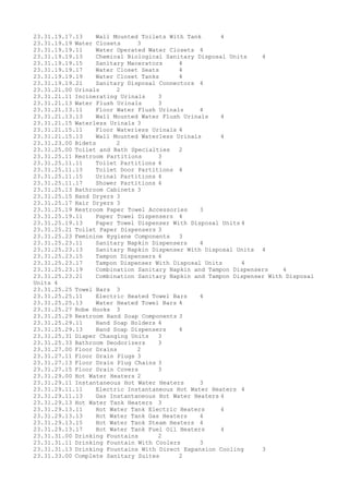 23.31.19.17.13 Wall Mounted Toilets With Tank 4
23.31.19.19 Water Closets 3
23.31.19.19.11 Water Operated Water Closets 4
23.31.19.19.13 Chemical Biological Sanitary Disposal Units 4
23.31.19.19.15 Sanitary Macerators 4
23.31.19.19.17 Water Closet Seats 4
23.31.19.19.19 Water Closet Tanks 4
23.31.19.19.21 Sanitary Disposal Connectors 4
23.31.21.00 Urinals 2
23.31.21.11 Incinerating Urinals 3
23.31.21.13 Water Flush Urinals 3
23.31.21.13.11 Floor Water Flush Urinals 4
23.31.21.13.13 Wall Mounted Water Flush Urinals 4
23.31.21.15 Waterless Urinals 3
23.31.21.15.11 Floor Waterless Urinals 4
23.31.21.15.13 Wall Mounted Waterless Urinals 4
23.31.23.00 Bidets 2
23.31.25.00 Toilet and Bath Specialties 2
23.31.25.11 Restroom Partitions 3
23.31.25.11.11 Toilet Partitions 4
23.31.25.11.13 Toilet Door Partitions 4
23.31.25.11.15 Urinal Partitions 4
23.31.25.11.17 Shower Partitions 4
23.31.25.13 Bathroom Cabinets 3
23.31.25.15 Hand Dryers 3
23.31.25.17 Hair Dryers 3
23.31.25.19 Restroom Paper Towel Accessories 3
23.31.25.19.11 Paper Towel Dispensers 4
23.31.25.19.13 Paper Towel Dispenser With Disposal Units 4
23.31.25.21 Toilet Paper Dispensers 3
23.31.25.23 Feminine Hygiene Components 3
23.31.25.23.11 Sanitary Napkin Dispensers 4
23.31.25.23.13 Sanitary Napkin Dispenser With Disposal Units 4
23.31.25.23.15 Tampon Dispensers 4
23.31.25.23.17 Tampon Dispenser With Disposal Units 4
23.31.25.23.19 Combination Sanitary Napkin and Tampon Dispensers 4
23.31.25.23.21 Combination Sanitary Napkin and Tampon Dispenser With Disposal
Units 4
23.31.25.25 Towel Bars 3
23.31.25.25.11 Electric Heated Towel Bars 4
23.31.25.25.13 Water Heated Towel Bars 4
23.31.25.27 Robe Hooks 3
23.31.25.29 Restroom Hand Soap Components 3
23.31.25.29.11 Hand Soap Holders 4
23.31.25.29.13 Hand Soap Dispensers 4
23.31.25.31 Diaper Changing Units 3
23.31.25.33 Bathroom Deodorizers 3
23.31.27.00 Floor Drains 2
23.31.27.11 Floor Drain Plugs 3
23.31.27.13 Floor Drain Plug Chains 3
23.31.27.15 Floor Drain Covers 3
23.31.29.00 Hot Water Heaters 2
23.31.29.11 Instantaneous Hot Water Heaters 3
23.31.29.11.11 Electric Instantaneous Hot Water Heaters 4
23.31.29.11.13 Gas Instantaneous Hot Water Heaters 4
23.31.29.13 Hot Water Tank Heaters 3
23.31.29.13.11 Hot Water Tank Electric Heaters 4
23.31.29.13.13 Hot Water Tank Gas Heaters 4
23.31.29.13.15 Hot Water Tank Steam Heaters 4
23.31.29.13.17 Hot Water Tank Fuel Oil Heaters 4
23.31.31.00 Drinking Fountains 2
23.31.31.11 Drinking Fountain With Coolers 3
23.31.31.13 Drinking Fountains With Direct Expansion Cooling 3
23.31.33.00 Complete Sanitary Suites 2
 