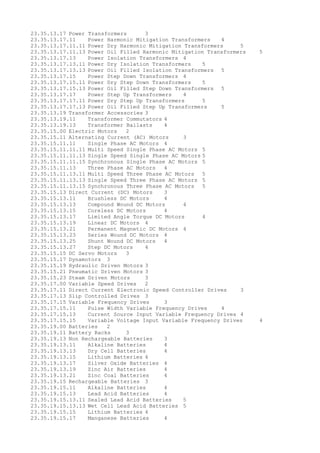 23.35.13.17 Power Transformers 3
23.35.13.17.11 Power Harmonic Mitigation Transformers 4
23.35.13.17.11.11 Power Dry Harmonic Mitigation Transformers 5
23.35.13.17.11.13 Power Oil Filled Harmonic Mitigation Transformers 5
23.35.13.17.13 Power Isolation Transformers 4
23.35.13.17.13.11 Power Dry Isolation Transformers 5
23.35.13.17.13.13 Power Oil Filled Isolation Transformers 5
23.35.13.17.15 Power Step Down Transformers 4
23.35.13.17.15.11 Power Dry Step Down Transformers 5
23.35.13.17.15.13 Power Oil Filled Step Down Transformers 5
23.35.13.17.17 Power Step Up Transformers 4
23.35.13.17.17.11 Power Dry Step Up Transformers 5
23.35.13.17.17.13 Power Oil Filled Step Up Transformers 5
23.35.13.19 Transformer Accessories 3
23.35.13.19.11 Transformer Commutators 4
23.35.13.19.13 Transformer Ballasts 4
23.35.15.00 Electric Motors 2
23.35.15.11 Alternating Current (AC) Motors 3
23.35.15.11.11 Single Phase AC Motors 4
23.35.15.11.11.11 Multi Speed Single Phase AC Motors 5
23.35.15.11.11.13 Single Speed Single Phase AC Motors 5
23.35.15.11.11.15 Synchronous Single Phase AC Motors 5
23.35.15.11.13 Three Phase AC Motors 4
23.35.15.11.13.11 Multi Speed Three Phase AC Motors 5
23.35.15.11.13.13 Single Speed Three Phase AC Motors 5
23.35.15.11.13.15 Synchronous Three Phase AC Motors 5
23.35.15.13 Direct Current (DC) Motors 3
23.35.15.13.11 Brushless DC Motors 4
23.35.15.13.13 Compound Wound DC Motors 4
23.35.15.13.15 Coreless DC Motors 4
23.35.15.13.17 Limited Angle Torque DC Motors 4
23.35.15.13.19 Linear DC Motors 4
23.35.15.13.21 Permanent Magnetic DC Motors 4
23.35.15.13.23 Series Wound DC Motors 4
23.35.15.13.25 Shunt Wound DC Motors 4
23.35.15.13.27 Step DC Motors 4
23.35.15.15 DC Servo Motors 3
23.35.15.17 Dynamotors 3
23.35.15.19 Hydraulic Driven Motors 3
23.35.15.21 Pneumatic Driven Motors 3
23.35.15.23 Steam Driven Motors 3
23.35.17.00 Variable Speed Drives 2
23.35.17.11 Direct Current Electronic Speed Controller Drives 3
23.35.17.13 Slip Controlled Drives 3
23.35.17.15 Variable Frequency Drives 3
23.35.17.15.11 Pulse Width Variable Frequency Drives 4
23.35.17.15.13 Current Source Input Variable Frequency Drives 4
23.35.17.15.15 Variable Voltage Input Variable Frequency Drives 4
23.35.19.00 Batteries 2
23.35.19.11 Battery Racks 3
23.35.19.13 Non Rechargeable Batteries 3
23.35.19.13.11 Alkaline Batteries 4
23.35.19.13.13 Dry Cell Batteries 4
23.35.19.13.15 Lithium Batteries 4
23.35.19.13.17 Silver Oxide Batteries 4
23.35.19.13.19 Zinc Air Batteries 4
23.35.19.13.21 Zinc Coal Batteries 4
23.35.19.15 Rechargeable Batteries 3
23.35.19.15.11 Alkaline Batteries 4
23.35.19.15.13 Lead Acid Batteries 4
23.35.19.15.13.11 Sealed Lead Acid Batteries 5
23.35.19.15.13.13 Wet Cell Lead Acid Batteries 5
23.35.19.15.15 Lithium Batteries 4
23.35.19.15.17 Manganese Batteries 4
 