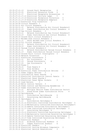 23.35.27.11.13 Ground Fault Receptacles 4
23.35.27.11.15 Electrical Extension Cords 4
23.35.27.11.17 Electrical Receptacle Accessories 4
23.35.27.11.17.11 Electrical Telltale Lamps 5
23.35.27.11.17.13 Electrical Receptacle Protectors 5
23.35.27.11.17.15 Electrical Receptacle Adapters 5
23.35.27.13 Electrical Plug Connectors 3
23.35.29.00 Circuit Breakers 2
23.35.29.11 Air Circuit Breakers 3
23.35.29.11.11 Network Distribution Air Circuit Breakers 4
23.35.29.11.13 Power Distribution Air Circuit Breakers 4
23.35.29.13 Gas Circuit Breakers 3
23.35.29.13.11 Network Distribution Gas Circuit Breakers 4
23.35.29.13.13 Power Distribution Gas Circuit Breakers 4
23.35.29.15 Ground Fault Circuit Breakers 3
23.35.29.17 Molded Case Circuit Breakers 3
23.35.29.17.11 Shunt Molded Case Circuit Breakers 4
23.35.29.19 Oil Circuit Breakers 3
23.35.29.19.11 Network Distribution Oil Circuit Breakers 4
23.35.29.19.13 Power Distribution Oil Circuit Breakers 4
23.35.29.21 Vacuum Circuit Breakers 3
23.35.29.21.11 Network Distribution Vacuum Circuit Breakers 4
23.35.29.21.13 Power Distribution Vacuum Circuit Breakers 4
23.35.29.23 Ground Fault Circuit Interrupters 3
23.35.29.25 Network Protectors 3
23.35.29.27 Electrical Disconnects 3
23.35.29.27.11 Air Disconnects 4
23.35.29.27.13 Vacuum Disconnects 4
23.35.29.27.15 Gas Disconnects 4
23.35.29.29 Fuses 3
23.35.29.29.11 Fuse Panels 4
23.35.29.29.13 Fuse Holders 4
23.35.31.00 Electrical Power Distribution Devices 2
23.35.31.11 Power Supply Devices 3
23.35.31.13 Distribution Panel Boards 3
23.35.31.15 Electrical Distribution Control Panels 3
23.35.31.17 Electrical Panel Boards 3
23.35.31.19 Electrical Panel Meter Sockets 3
23.35.31.21 Load Centers 3
23.35.31.23 Motor Control Centers 3
23.35.31.25 Power Control and Monitoring Assemblies 3
23.35.31.27 Power Distribution Units 3
23.35.31.27.11 Multiple Section Power Distribution Units 4
23.35.31.27.13 Stand Alone Power Distribution Units 4
23.35.31.29 Switchboards 3
23.35.31.29.11 Distribution Switchboards 4
23.35.31.29.13 Paralleling Switchboards 4
23.35.31.31 Switchgear 3
23.35.31.31.11 Distribution Switchgear 4
23.35.31.31.11.11 Electronic Controlled Distribution Switchgear 5
23.35.31.31.11.13 Mechanically Controlled Distribution Switchgear 5
23.35.31.31.11.15 Remote Controlled Distribution Switchgear 5
23.35.31.31.11.17 Time Controlled Distribution Switchgear 5
23.35.31.31.13 Paralleling Switchgear 4
23.35.31.31.13.11 Electronic Controlled Paralleling Switchgear 5
23.35.31.31.13.13 Mechanically Controlled Paralleling Switchgear 5
23.35.31.31.13.15 Remote Controlled Paralleling Switchgear 5
23.35.31.31.13.17 Time Controlled Paralleling Switchgear 5
23.35.31.33 Electrical Busbars 3
23.35.31.33.11 Aluminum Electrical Busbars 4
23.35.31.33.13 Copper Electrical Busbars 4
23.35.31.35 Electrical Feeders 3
23.35.33.00 Electrical Ducting Wireways Components 2
23.35.33.11 Electrical Service Penetrations 3
 