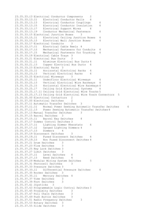 23.35.33.13 Electrical Conductor Components 3
23.35.33.13.11 Electrical Conductor Rails 4
23.35.33.13.13 Electrical Conductor Couplings 4
23.35.33.13.15 Electrical Conductor Insulation 4
23.35.33.13.17 Electrical Support Wires 4
23.35.33.13.19 Conductor Mechanical Fasteners 4
23.35.33.15 Electrical Junction Boxes 3
23.35.33.15.11 Electrical Ceiling Junction Boxes 4
23.35.33.15.13 Electrical Wall Junction Boxes 4
23.35.33.17 Electrical Conduits 3
23.35.33.17.11 Electrical Cable Reels 4
23.35.33.17.13 Mechanical Fasteners for Conduits 4
23.35.33.17.15 Mechanical Fasteners for Trunking 4
23.35.33.19 Electrical Cable Trays 3
23.35.33.21 Electrical Bus Ducts 3
23.35.33.21.11 Aluminum Electrical Bus Ducts 4
23.35.33.21.13 Copper Electrical Bus Ducts 4
23.35.33.23 Electrical Racks 3
23.35.33.23.11 Horizontal Electrical Racks 4
23.35.33.23.13 Vertical Electrical Racks 4
23.35.33.25 Electrical Wireways 3
23.35.33.25.11 Underfloor Electrical Wireways 4
23.35.33.25.13 Vertical Electrical Wire Raceways 4
23.35.33.25.15 Horizontal Electrical Wire Raceways 4
23.35.33.25.17 Ceiling Grid Electrical Systems 4
23.35.33.25.17.11 Ceiling Grid Electrical Wire Tracks 5
23.35.33.25.17.13 Ceiling Grid Electrical Wire Track Connectors 5
23.35.35.00 Electrical Contactors 2
23.35.37.00 Electrical Switches 2
23.35.37.11 Automatic Transfer Switches 3
23.35.37.11.11 Normal Power Seeking Automatic Transfer Switches 4
23.35.37.11.13 Power Seeking Automatic Transfer Switches 4
23.35.37.13 Manual Transfer Switches 3
23.35.37.15 Barrel Switches 3
23.35.37.15.11 Barrel Key Switches 4
23.35.37.17 Dimmer Control Switches 3
23.35.37.17.11 Lighting Dimmer Rheostats 4
23.35.37.17.12 Ganged Lighting Dimmers 4
23.35.37.17.13 Dimmers 4
23.35.37.19 Disconnect Switches 3
23.35.37.19.11 Fused Disconnect Switches 4
23.35.37.19.13 Non Fused Disconnect Switches 4
23.35.37.21 Drum Switches 3
23.35.37.23 Flow Switches 3
23.35.37.25 Key Lock Switches 3
23.35.37.27 Limit Switches 3
23.35.37.27.11 Level Switches 4
23.35.37.27.13 Reed Switches 4
23.35.37.29 Modular Wiring System Switches 3
23.35.37.31 Photocell Switches 3
23.35.37.33 Pressure Switches 3
23.35.37.33.11 Differential Pressure Switches 4
23.35.37.35 Rocker Switches 3
23.35.37.35.11 Mercury Switches 4
23.35.37.37 Time Switches 3
23.35.37.39 Foot Switches 3
23.35.37.41 Joysticks 3
23.35.37.43 Programmable Logic Control Switches 3
23.35.37.45 Proximity Switches 3
23.35.37.47 Pull Chain Switches 3
23.35.37.49 Push Button Switches 3
23.35.37.51 Radio Frequency Switches 3
23.35.37.53 Rotary Switches 3
23.35.37.55 Slide Switches 3
 