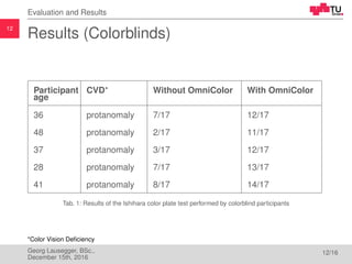 12
Evaluation and Results
Results (Colorblinds)
Participant
age
CVD* Without OmniColor With OmniColor
36 protanomaly 7/17 ...