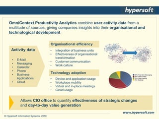 www.hypersoft.com
© Hypersoft Information Systems, 2018
Activity data
Organisational efficiency
Technology adoption
• Device and application usage
• Workplace mobility
• Virtual and in-place meetings
• Cloud usage
• Integration of business units
• Effectiveness of organisational
transformation
• Customer communication
• Work culture
Allows CIO office to quantify effectiveness of strategic changes
and day-to-day value generation
OmniContext Productivity Analytics combine user activity data from a
multitude of sources, giving companies insights into their organisational and
technological development
• E-Mail
• Messaging
• Calendar
• Phone
• Business
Applications
• Cloud
 