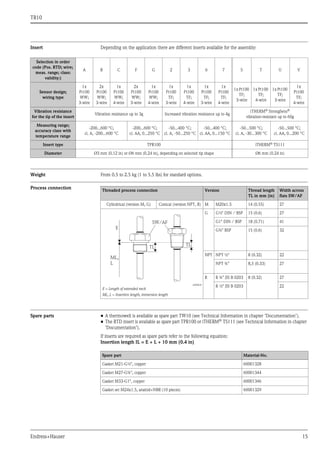 TR10
Endress+Hauser 15
Insert Depending on the application there are different inserts available for the assembly:
Weight From 0.5 to 2.5 kg (1 to 5.5 lbs) for standard options.
Process connection
Spare parts • A thermowell is available as spare part TW10 (see Technical Information in chapter ’Documentation’).
• The RTD insert is available as spare part TPR100 or iTHERM®
TS111 (see Technical Information in chapter
’Documentation’).
If inserts are required as spare parts refer to the following equation:
Insertion length IL = E + L + 10 mm (0.4 in)
Selection in order
code (Pos. RTD; wire;
meas. range; class:
validity:)
A B C F G 2 3 6 7 S T U V
Sensor design;
wiring type
1x
Pt100
WW;
3-wire
2x
Pt100
WW;
3-wire
1x
Pt100
WW;
4-wire
2x
Pt100
WW;
3-wire
1x
Pt100
WW;
4-wire
1x
Pt100
TF;
3-wire
1x
Pt100
TF;
4-wire
1x
Pt100
TF;
3-wire
1x
Pt100
TF;
4-wire
1x Pt100
TF;
3-wire
1x Pt100
TF;
4-wire
1x Pt100
TF;
3-wire
1x
Pt100
TF;
4-wire
Vibration resistance
for the tip of the insert
Vibration resistance up to 3g Increased vibration resistance up to 4g
iTHERM® StrongSens®
vibration-resistant up to 60g
Measuring range;
accuracy class with
temperature range
-200...600 °C;
cl. A, -200...600 °C
-200...600 °C;
cl. AA, 0...250 °C
-50...400 °C;
cl. A, -50...250 °C
-50...400 °C;
cl. AA, 0...150 °C
-50...500 °C;
cl. A, -30...300 °C
-50...500 °C;
cl. AA, 0...200 °C
Insert type TPR100 iTHERM® TS111
Diameter Ø3 mm (0.12 in) or Ø6 mm (0.24 in), depending on selected tip shape Ø6 mm (0.24 in)
Threaded process connection Version Thread length
TL in mm (in)
Width across
flats SW/AF
Cylindrical (version M, G) Conical (version NPT, R) M M20x1.5 14 (0.55) 27
a0008620
E = Length of extended neck
ML, L = Insertion length, immersion length
G G½" DIN / BSP 15 (0.6) 27
G1" DIN / BSP 18 (0.71) 41
G¾" BSP 15 (0.6) 32
NPT NPT ½" 8 (0.32) 22
NPT ¾" 8,5 (0.33) 27
R R ¾" JIS B 0203 8 (0.32) 27
R ½" JIS B 0203 22
E
ML,
L
TL TL
SW/AF
Spare part Material-No.
Gasket M21-G½", copper 60001328
Gasket M27-G¾", copper 60001344
Gasket M33-G1", copper 60001346
Gasket set M24x1.5, aramid+NBR (10 pieces) 60001329
 