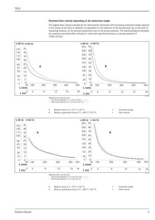 TR10
Endress+Hauser 5
Permitted flow velocity depending on the immersion length
The highest flow velocity tolerated by the thermometer diminishes with increasing immersion length exposed
to the stream of the fluid. In addition it is dependent on the diameter of the thermometer tip, on the kind of
measuring medium, on the process temperature and on the process pressure. The following figures exemplify
the maximum permitted flow velocities in water and superheated steam at a process pressure of
5 MPa (50 bar).
a0008605
Maximum flow velocity with:
– Thermowell diameter 9 x 1 mm (0.35 in) -----------
– Thermowell diameter 12 x 2.5 mm (0.47 in) - - - - - -
a0017169
Maximum flow velocity with:
– Thermowell diameter 14 x 2 mm (0.55 in) -----------
– Thermowell diameter 15 x 2 mm (0.6 in) - - - - - -
100 200 300 400 500
v (m/s)
A
100 200 300 400 500
v (m/s)
B
4 8 12 16 20
4 8 12 16
v (ft/s) v (ft/s)
L (mm)
0
10
20
30
40
50
60
70
80
90
L (in)
20
0
30
65
100
130
165
200
230
260
295
0
5
10
15
20
25
30
35
40
45
0
15
30
50
65
80
100
115
130
145
L (mm)
L (in)
50
2
50
2
A Medium water at T = 50 °C (122 °F) L Immersion length
B Medium superheated steam at T = 400 °C (752 °F) v Flow velocity
0
100 200 300 400 450
L (mm)
v (m/s)
A
100 200 300 400 450
v (m/s)
4 8 12 16 18
L (in)
4 8 12 16 18
0
5
10
15
20
25
30
35
40
45
15
30
50
65
80
100
115
130
145
v (ft/s) v (ft/s)
0
10
20
30
40
50
60
70
80
90
0
30
65
100
130
165
200
230
260
295
L (mm)
L (in)
50
2
50
2
B
A Medium water at T = 50 °C (122 °F) L Immersion length
B Medium superheated steam at T = 400 °C (752 °F) v Flow velocity
 