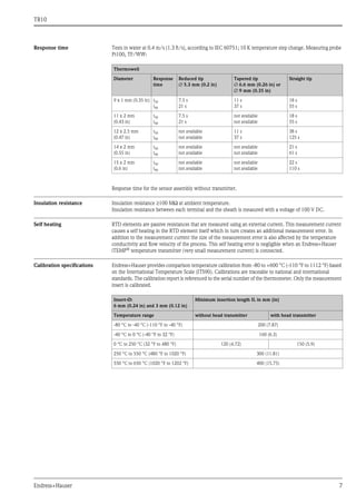 TR10
Endress+Hauser 7
Response time Tests in water at 0.4 m/s (1.3 ft/s), according to IEC 60751; 10 K temperature step change. Measuring probe
Pt100, TF/WW:
Response time for the sensor assembly without transmitter.
Insulation resistance Insulation resistance ≥100 MΩ at ambient temperature.
Insulation resistance between each terminal and the sheath is measured with a voltage of 100 V DC.
Self heating RTD elements are passive resistances that are measured using an external current. This measurement current
causes a self heating in the RTD element itself which in turn creates an additional measurement error. In
addition to the measurement current the size of the measurement error is also affected by the temperature
conductivity and flow velocity of the process. This self heating error is negligible when an Endress+Hauser
iTEMP®
temperature transmitter (very small measurement current) is connected.
Calibration specifications Endress+Hauser provides comparison temperature calibration from -80 to +600 °C (-110 °F to 1112 °F) based
on the International Temperature Scale (ITS90). Calibrations are traceable to national and international
standards. The calibration report is referenced to the serial number of the thermometer. Only the measurement
insert is calibrated.
Thermowell
Diameter Response
time
Reduced tip
∅ 5.3 mm (0.2 in)
Tapered tip
∅ 6.6 mm (0.26 in) or
∅ 9 mm (0.35 in)
Straight tip
9 x 1 mm (0.35 in) t50
t90
7.5 s
21 s
11 s
37 s
18 s
55 s
11 x 2 mm
(0.43 in)
t50
t90
7.5 s
21 s
not available
not available
18 s
55 s
12 x 2.5 mm
(0.47 in)
t50
t90
not available
not available
11 s
37 s
38 s
125 s
14 x 2 mm
(0.55 in)
t50
t90
not available
not available
not available
not available
21 s
61 s
15 x 2 mm
(0.6 in)
t50
t90
not available
not available
not available
not available
22 s
110 s
Insert-Ø:
6 mm (0.24 in) and 3 mm (0.12 in)
Minimum insertion length IL in mm (in)
Temperature range without head transmitter with head transmitter
-80 °C to -40 °C (-110 °F to -40 °F) 200 (7.87)
-40 °C to 0 °C (-40 °F to 32 °F) 160 (6.3)
0 °C to 250 °C (32 °F to 480 °F) 120 (4.72) 150 (5.9)
250 °C to 550 °C (480 °F to 1020 °F) 300 (11.81)
550 °C to 650 °C (1020 °F to 1202 °F) 400 (15.75)
 