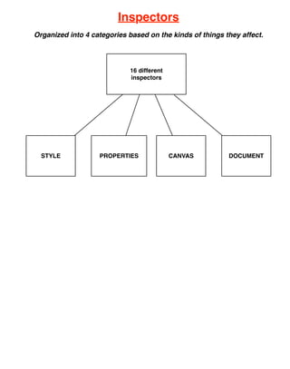 Inspectors
Organized into 4 categories based on the kinds of things they affect.




                            16 different
                            inspectors




  STYLE            PROPERTIES              CANVAS         DOCUMENT
 