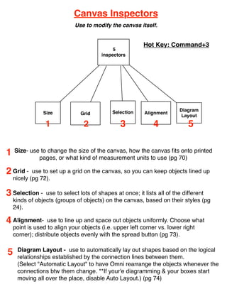 Canvas Inspectors
                             Use to modify the canvas itself.


                                                        Hot Key: Command+3
                                            5
                                       inspectors




                                            Selection                  Diagram
                Size           Grid                      Alignment
                                                                        Layout
                 1              2              3            4              5


1   Size- use to change the size of the canvas, how the canvas ﬁts onto printed
             pages, or what kind of measurement units to use (pg 70)

2 Grid -    use to set up a grid on the canvas, so you can keep objects lined up
    nicely (pg 72).

3 Selection -    use to select lots of shapes at once; it lists all of the different
    kinds of objects (groups of objects) on the canvas, based on their styles (pg
    24).

4 Alignment-       use to line up and space out objects uniformly. Choose what
    point is used to align your objects (i.e. upper left corner vs. lower right
    corner); distribute objects evenly with the spread button (pg 73).

     Diagram Layout - use to automatically lay out shapes based on the logical
5    relationships established by the connection lines between them.
     (Select "Automatic Layout" to have Omni rearrange the objects whenever the
     connections btw them change. **If your'e diagramming & your boxes start
     moving all over the place, disable Auto Layout.) (pg 74)
 