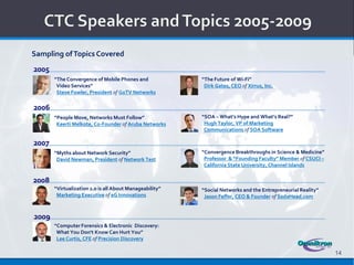 Sampling of Topics Covered
2005
       “The Convergence of Mobile Phones and             “The Future of Wi-Fi”
        Video Services”                                   Dirk Gates, CEO of Xirrus, Inc.
        Steve Fowler, President of GoTV Networks

2006
       “People Move, Networks Must Follow”               “SOA – What’s Hype and What’s Real?”
        Keerti Melkote, Co-Founder of Aruba Networks      Hugh Taylor, VP of Marketing
                                                          Communications of SOA Software

2007
       “Myths about Network Security”                    “Convergence Breakthroughs in Science & Medicine”
        David Newman, President of Network Test           Professor & “Founding Faculty” Member of CSUCI –
                                                          California State University, Channel Islands

2008
       “Virtualization 2.0 is all About Manageability”   “Social Networks and the Entrepreneurial Reality”
        Marketing Executive of eG Innovations             Jason Feffer, CEO & Founder of SodaHead.com


2009
       “Computer Forensics & Electronic Discovery:
        What You Don't Know Can Hurt You”
        Lee Curtis, CFE of Precision Discovery

                                                                                                             14
 