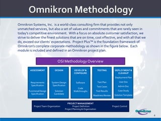 Omnikron Systems, Inc. is a world-class consulting firm that provides not only
unmatched services, but also a set of values and commitments that are rarely seen in
today's competitive environment. With a focus on absolute customer satisfaction, we
strive to deliver the finest solutions that are on time, cost effective, and with all that we
do, exceed our clients’ expectations. Project Plus™ is the foundation framework of
Omnikron’s complete corporate methodology as shown in the figure below. Each
module is included and defined in an Omnikron project plan.


                                  OSI Methodology Overview

         ASSESSMENT            DESIGN               DEVELOP &                 TESTING         DEPLOYMENT &
                                                    CONFIGURE                                   CLEANUP
                                                                                              Deployment Plan

         Requirements       System Design             Software                Test Plan           User Doc
         Specification       Specification                                                       Admin Doc
                                                                             Test Cases
                                                      Code
        Functional Design       Solution           Walkthroughs              Test Results        Case Study
          Specification        Candidate
                                                                       Readiness Review       Solution Template


                                             PROJECT MANAGEMENT
            Project Team Organization              Project Definition                       Project Control
                                           Project Planning & Organization

                                                                                                                  4
 