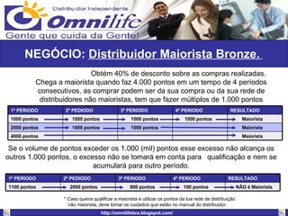 NEGÓCIO:  Distribuidor Maiorista Bronze.   Obtém 40% de desconto sobre as compras realizadas. Chega a maiorista quando faz 4.000 pontos em um tempo de 4 períodos consecutivos, as comprar podem ser da sua compra ou da sua rede de distribuidores não maioristas, tem que fazer múltiplos de 1.000 pontos Se o volume de pontos exceder os 1.000 (mil) pontos esse excesso não alcança os outros 1.000 pontos, o excesso não se tomará em conta para  qualificação e nem se acumulará para outro período. * Caso queira qualificar a maiorista e utilizar os pontos da tua rede de distribuição  não maiorista, deve tomar os cuidados que estão no manual do distribuidor. Maiorista 4000 pontos Maiorista 1000 pontos 1000 pontos 2000 pontos Maiorista 1000 pontos 1000 pontos 1000 pontos 1000 pontos RESULTADO 4º PERIODO 3º PERIODO 2º PEDIODO 1º PERIODO NÂO é Maiorista 100 pontos 800 pontos 2000 pontos 1100 pontos RESULTADO 4º PERIODO 3º PERIODO 2º PEDIODO 1º PERIODO 