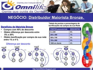 Tabela de pontos e porcentagens de  bonificações da compra da sua Rede Benefícios de Maiorista Bronze Compra com 40% de desconto Obtém diferença por desconto entre  5% e 20% Obtém bonificação por compra da sua rede  entre 1% e 4 % Diferença por desconto NEGÓCIO:  Distribuidor Maiorista Bronze.   PONTOS pessoais/rede DESCONTOS 0 a 249 0% 250 a 499 1% 500 a 749 2% 750 a 999 3% 1000 em diante 4% 