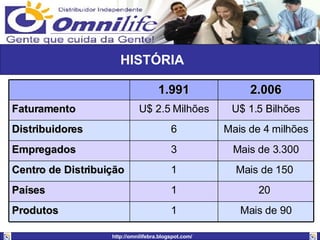 HISTÓRIA 1.991 2.006 Faturamento U$ 2.5 Milhões U$ 1.5 Bilhões Distribuidores 6 Mais de 4 milhões Empregados 3 Mais de 3.300 Centro de Distribuição 1 Mais de 150  Países 1 20  Produtos 1 Mais de 90 