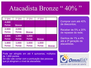 Atacadista Bronze “ 40% ” Comprar com até 40% de descontos; Receber de 5% a 20% de repasse da rede; Ganhos de 1% a 4% até a 3ª geração de atacadistas. Pode  ser  atingido  em  até  4  quinzenas,  múltiplos de 1.000 pontos.  Só não vale contar com a pontuação das pessoas que já atingiram o nível de atacadista. GENTE QUE CUIDA DE GENTE  1ª QNA 2ª QNA 3ª QNA 4ª QNA 4.000 Pontos Bronze 2.000 Pontos 2.000 Pontos Bronze 2.000 Pontos 1.000 Pontos 1.000 Pontos Bronze 1.000 Pontos 1.000 Pontos 1.000 Pontos 1.000 Pontos Bronze 