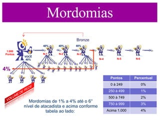 N-1 N-2 N-3 Bronze VOCÊ 40% 40% 40% 40% Mordomias de 1% a 4% até o 6° nível de atacadista e acima conforme tabela ao lado:  Mordomias 1.000 Pontos 4% N-4 N-5 N-6 Pontos Percentual 0 à 249 0% 250 à 499 1% 500 à 749 2% 750 à 999 3% Acima 1.000 4% 
