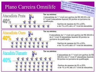 Plano Carreira Omnilife Atacadista Prata 3 atacadistas de 1.º nível com ganhos de R$ 300,00 e de 2.º nível 9 atacadistas fazendo 50 pontos na quinzena da qualificação. Ter no mínimo: Ganhos de repasse de 5% a 20%, e de 1% a 4% até o 4.º nível de atacadista, 40% Atacadista Ouro 6 atacadistas de 1.º nível com ganhos de R$ 300,00 e de 2.º nível 18 atacadistas fazendo 50 pontos na quinzena da qualificação. Ter no mínimo: Ganhos de repasse de 5% a 20%, e de 1% a 4% até o 5.º nível de atacadista, 40% Atacadista Diamante 9 atacadistas de 1.º nível com ganhos de R$ 300,00 e de 2.º nível 27 atacadistas fazendo 50 pontos na quinzena da qualificação. Ter no mínimo: Ganhos de repasse de 5% a 20%, e de 1% a 4% até o 6.º nível de atacadista, 40% 