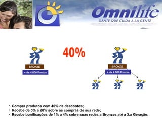 40% Compra produtos com 40% de descontos; Recebe de 5% a 20% sobre as compras de sua rede; Recebe bonificações de 1% a 4% sobre suas redes a Bronzes até a 3.a Geração; + de 4.000 Pontos BRONZE + de 4.000 Pontos BRONZE 