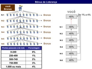 Bônus de Liderança N-1 Bronze você Bronze N-6 Bronze N-5 Bronze N-2 Bronze N-3 Bronze N-4 Bronze 4% 1.000 ou mais 3% 750-999 2% 500-749 1% 250-499 0% 0-249 Porcentagem Pontos pessoais e da rede 40% 40% 40% 40% 40% 40% N-1 N-2 N-3 N-4 N-5 N-6 você 40% De 1% a 4% 