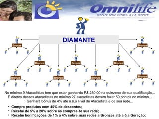 No mínimo 9 Atacadistas tem que estar ganhando R$ 250,00 na quinzena de sua qualificação... E diretos desses atacadistas no mínimo 27 atacadistas devem fazer 50 pontos no mínimo... Ganhará bônus de 4% até o 6.o nível de Atacadista e de sua rede... DIAMANTE Compra produtos com 40% de descontos; Recebe de 5% a 20% sobre as compras de sua rede; Recebe bonificações de 1% a 4% sobre suas redes a Bronzes até a 6.a Geração; Bronze Bronze Bronze Bronze Bronze Bronze Bronze Bronze Bronze 